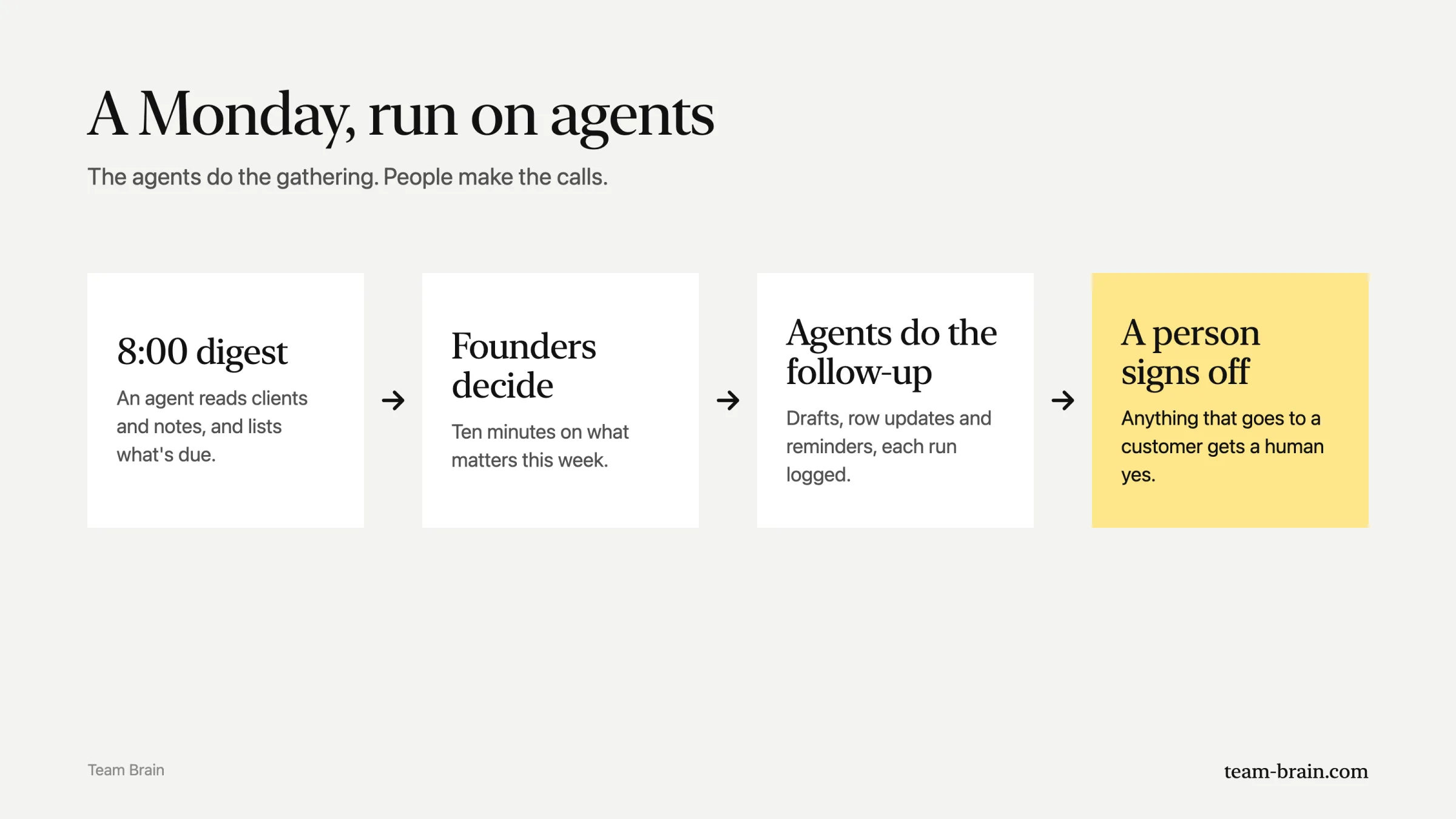 A Monday run on agents: an 8:00 digest, founders decide, agents do the follow-up, and a person signs off on anything that goes to a customer.
