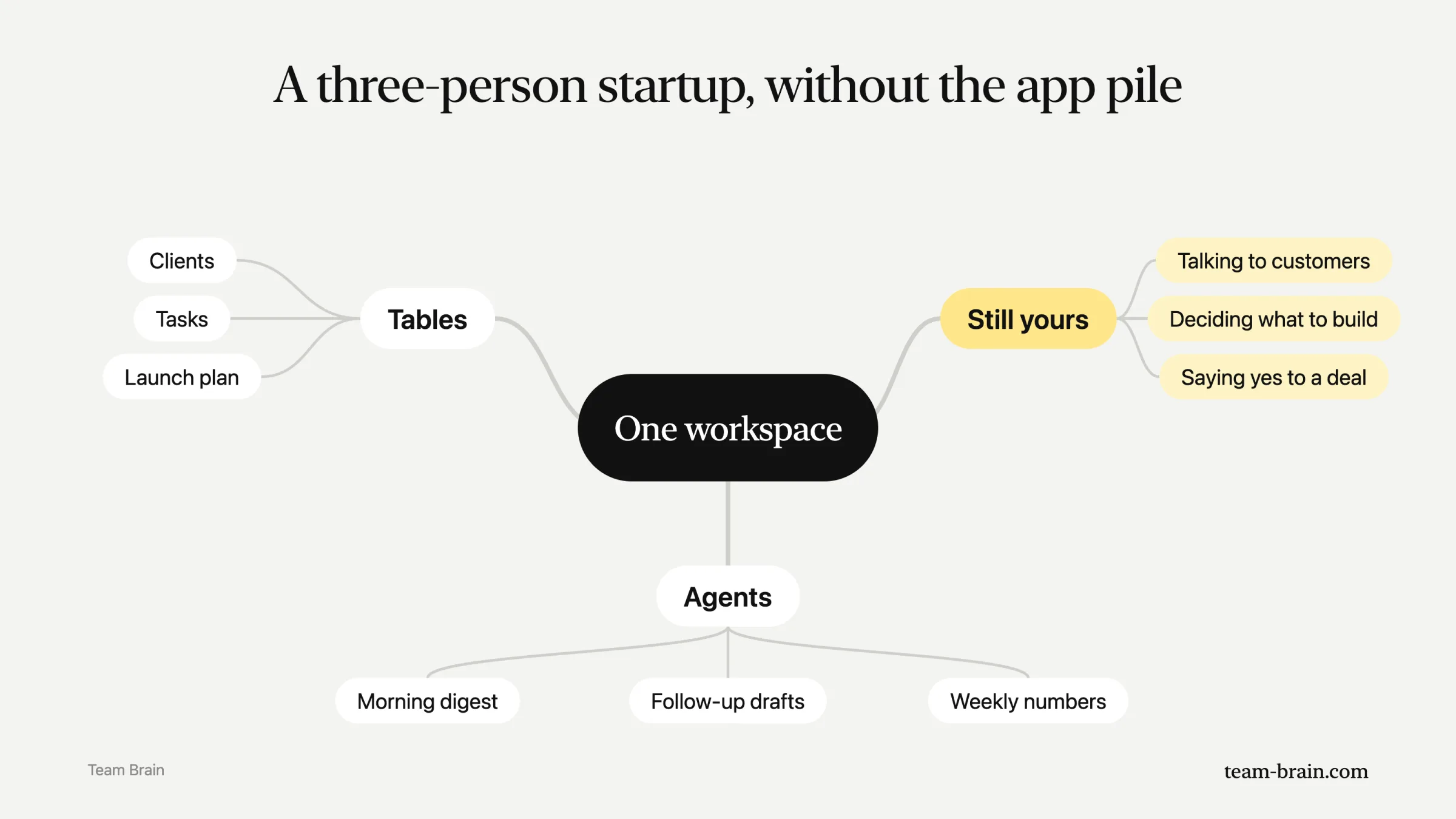A three-person startup without the app pile: one workspace with tables for clients, tasks and the launch plan, agents for the morning digest, follow-up drafts and weekly numbers, and the work that stays yours: talking to customers, deciding what to build and saying yes to a deal.