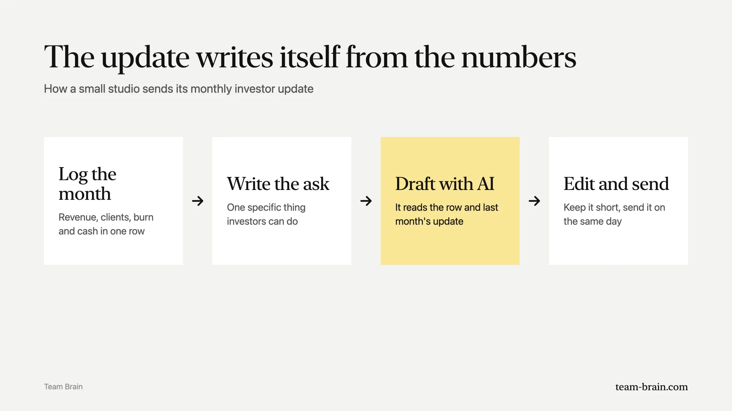 The update writes itself from the numbers: log the month, write the ask, draft with AI, edit and send.