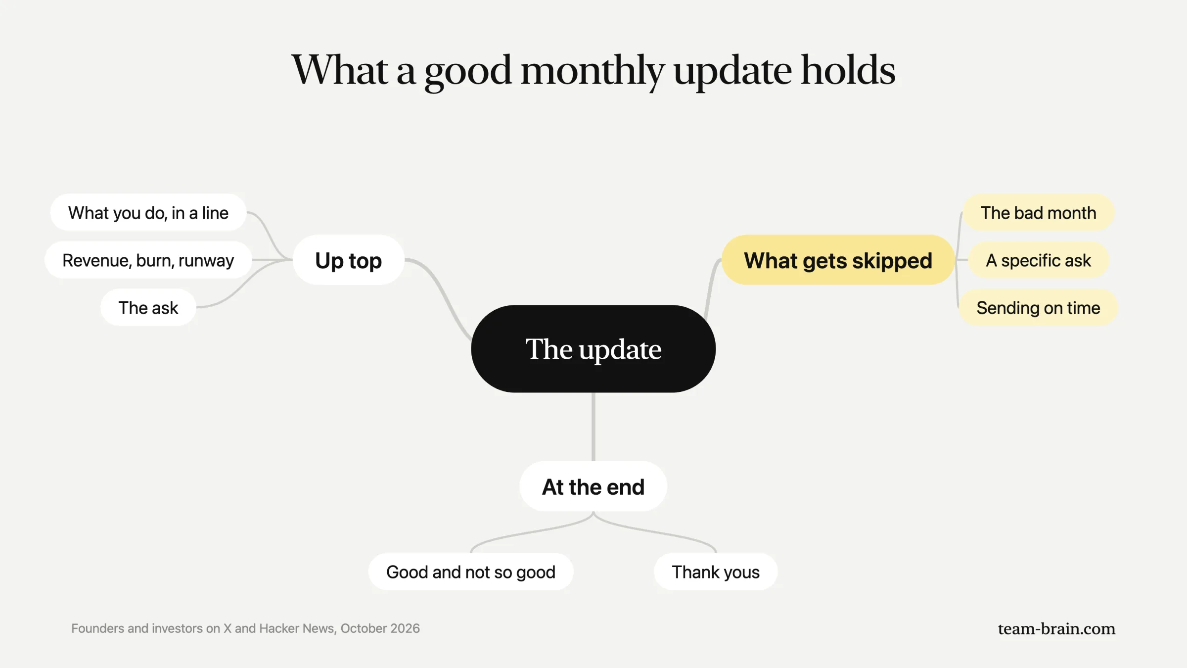 What a good monthly update holds: up top, what you do in a line, revenue, burn and runway, and the ask; at the end, the good and not so good, and thank yous. What gets skipped: the bad month, a specific ask, sending on time.