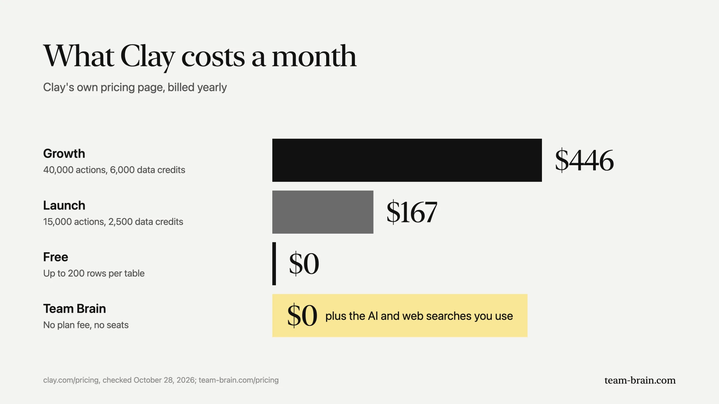 What Clay costs a month on yearly billing: Growth $446, Launch $167, Free $0 with up to 200 rows per table, Team Brain $0 plus the AI and web searches you use.