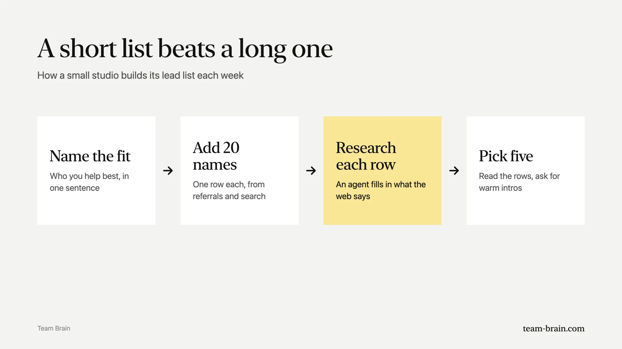 A short list beats a long one: name the fit, add 20 names, let an agent research each row, pick five and ask for warm intros.