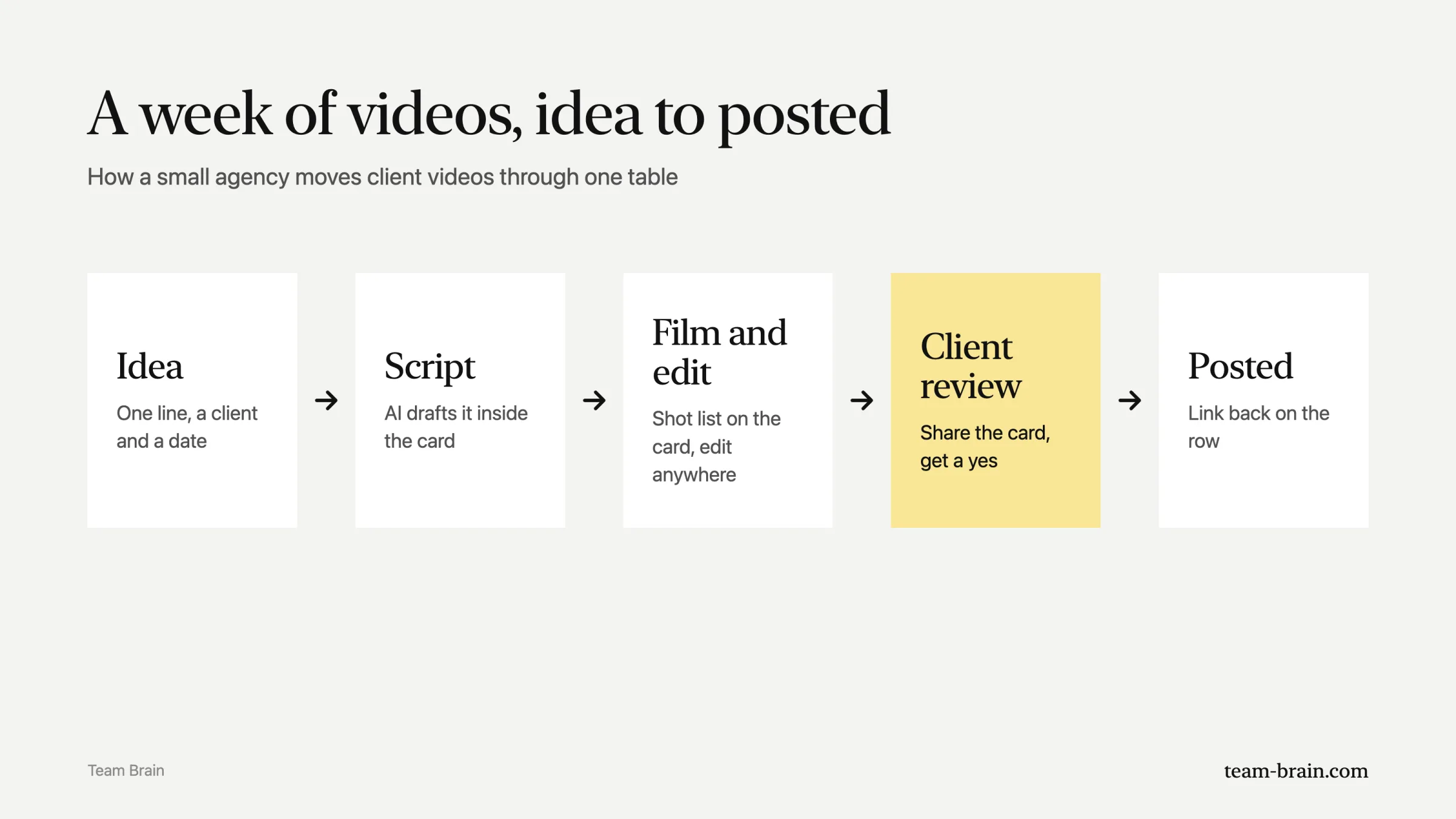 A week of videos, idea to posted: idea, script, film and edit, client review, posted.