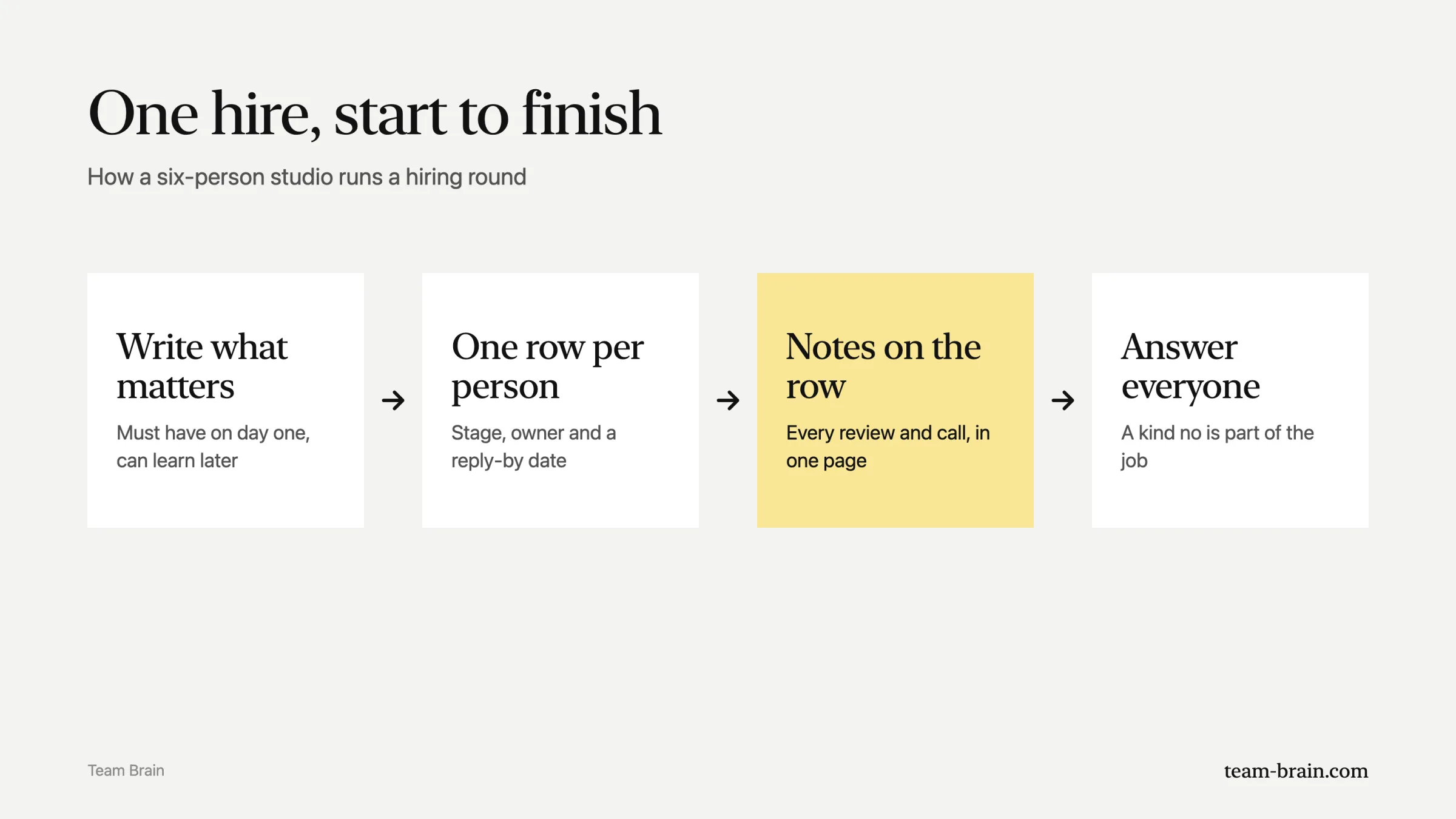 One hire, start to finish: write what matters, one row per person, notes on the row, answer everyone.