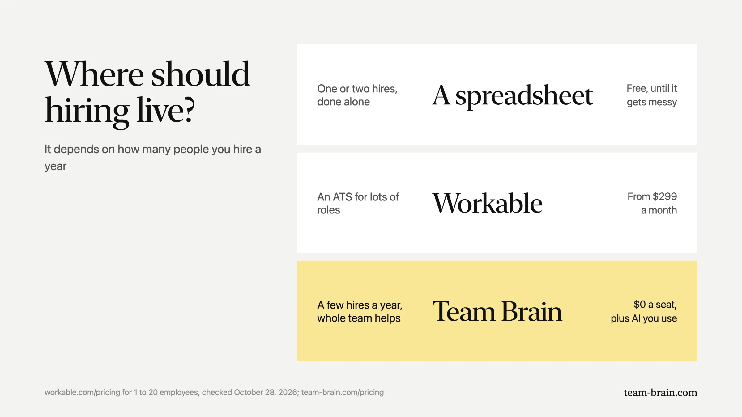 Where should hiring live: a spreadsheet for one or two hires done alone, Workable for lots of roles from $299 a month, Team Brain for a few hires a year where the whole team helps.