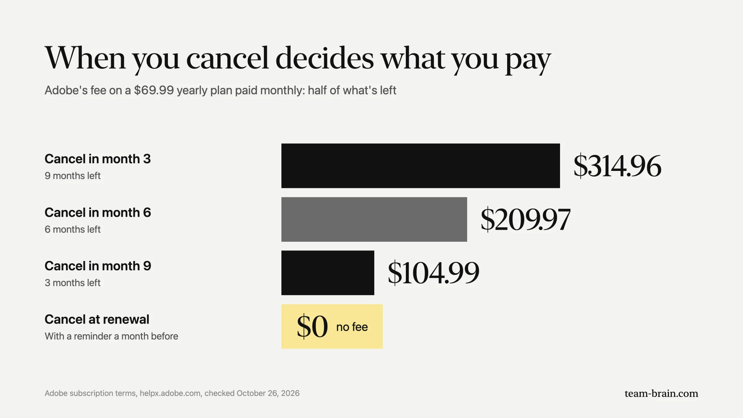 When you cancel decides what you pay: on Adobe's $69.99 yearly plan paid monthly, cancelling in month 3 costs $314.96, month 6 $209.97, month 9 $104.99, and at renewal $0.