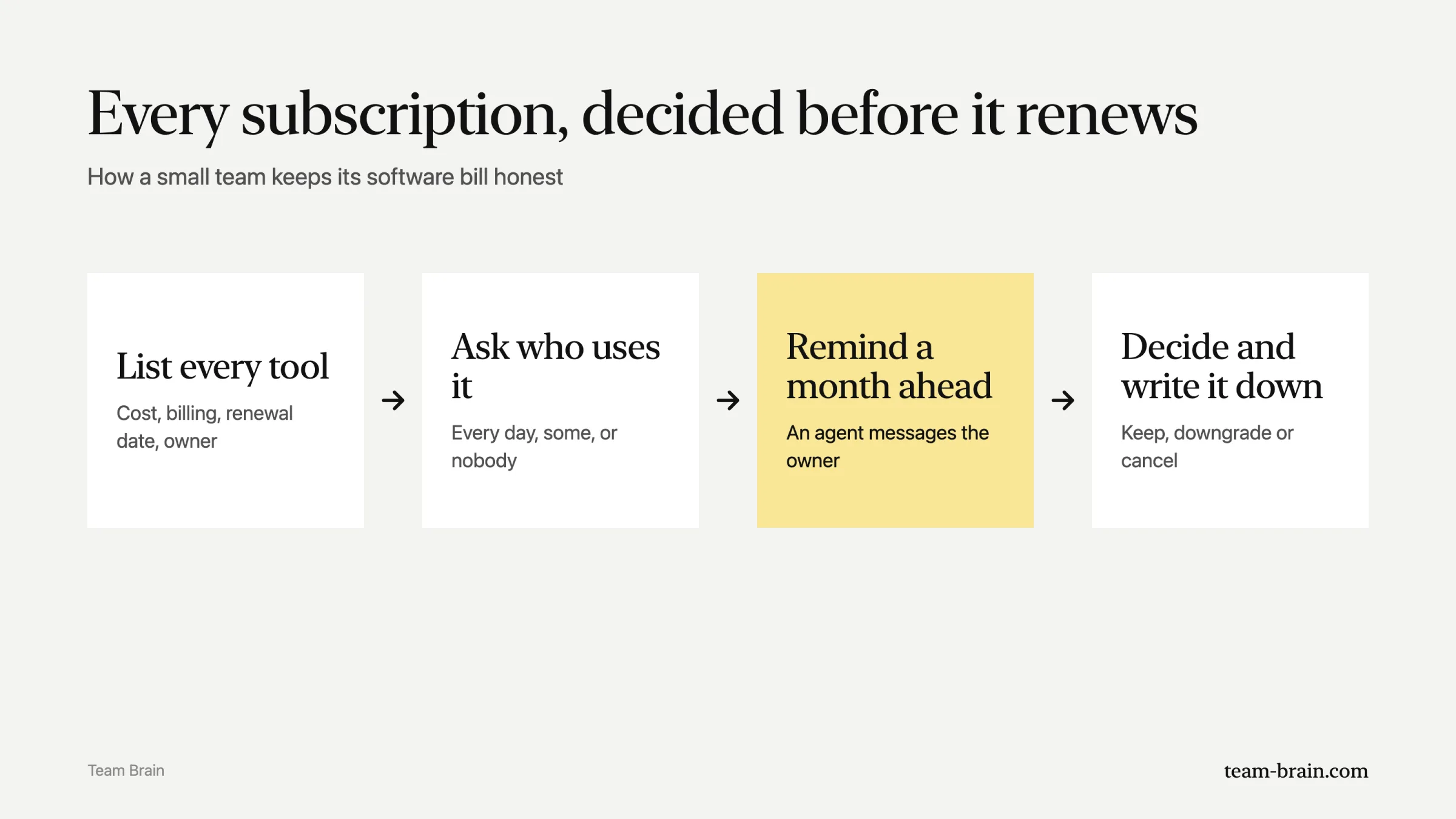 Every subscription, decided before it renews: list every tool, ask who uses it, remind a month ahead, decide and write it down.