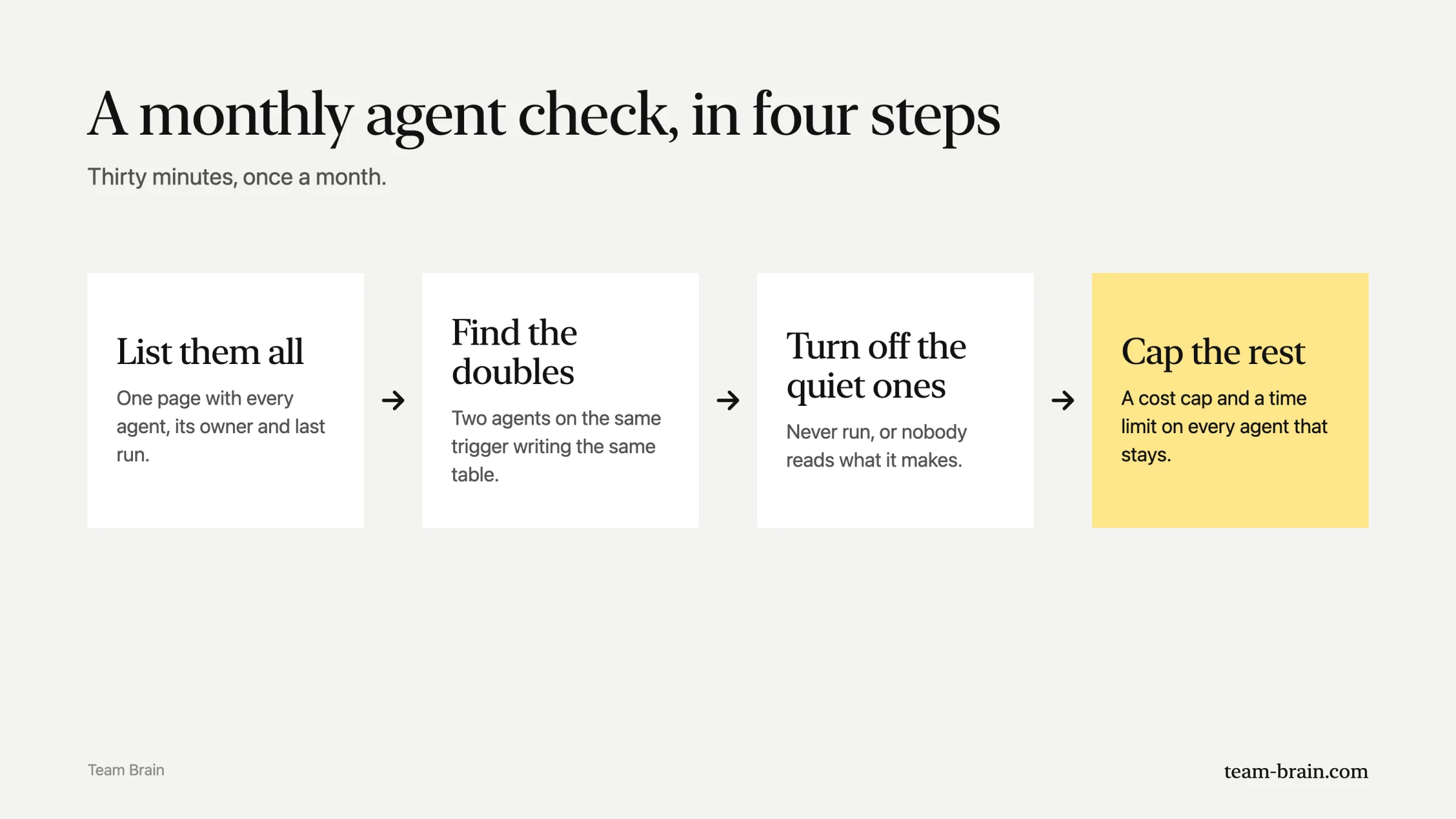 A monthly agent check in four steps: list them all, find the doubles, turn off the quiet ones, and cap the rest.