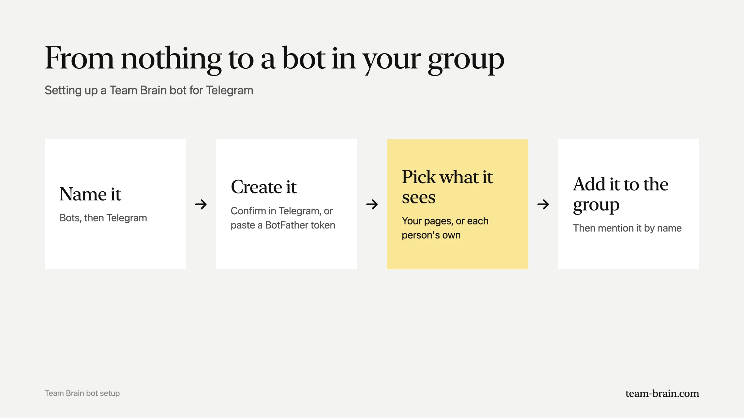 From nothing to a bot in your group: name it, create it, pick what it sees, add it to the group.