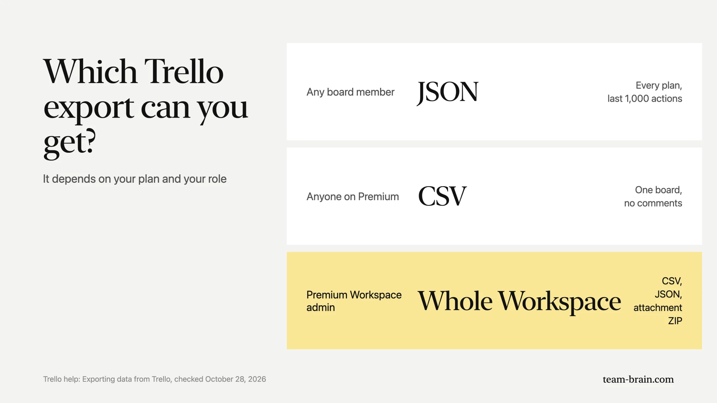 Which Trello export can you get: any board member gets JSON, anyone on Premium gets CSV for one board, and a Premium Workspace admin can export the whole Workspace.