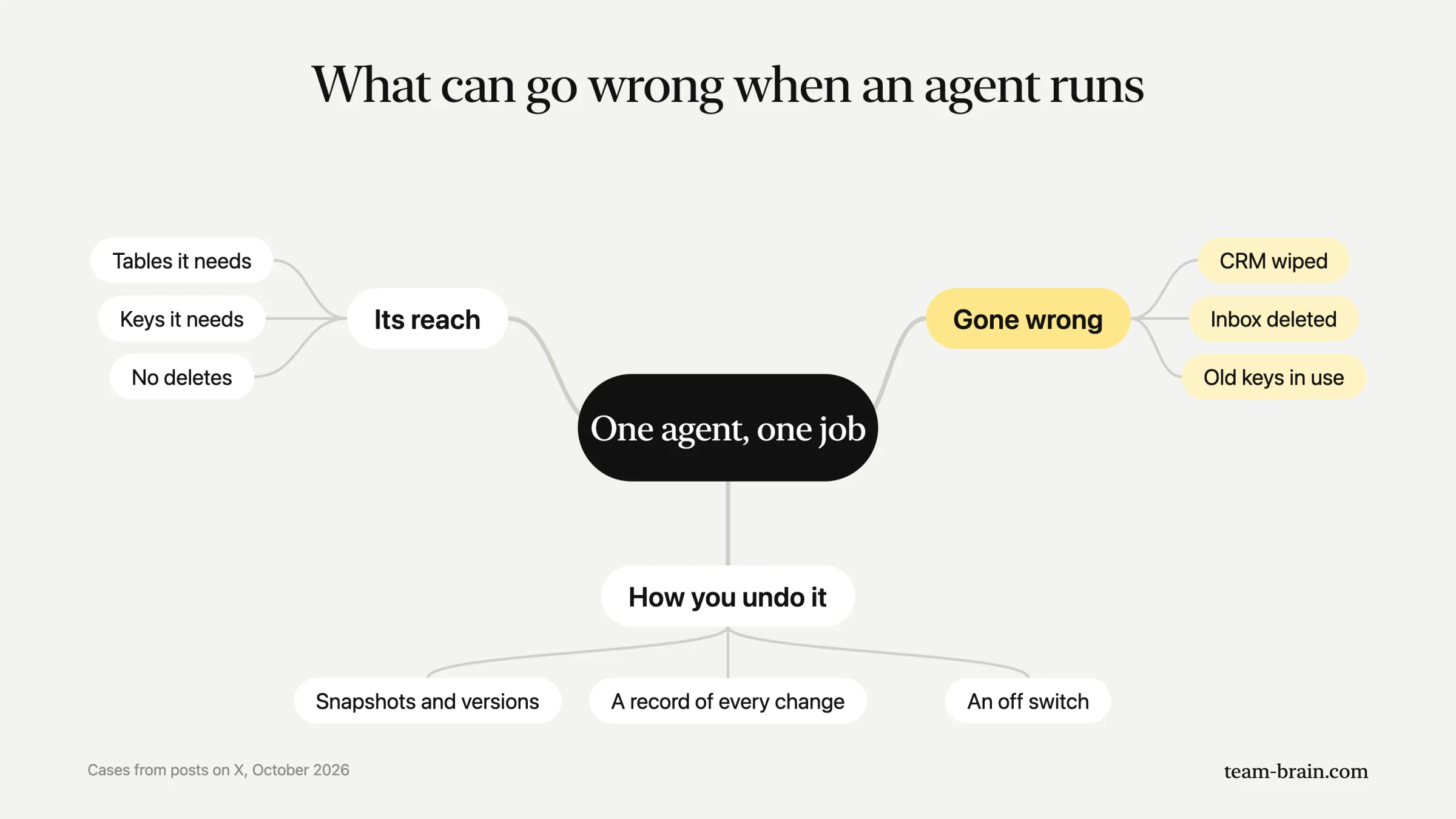 What can go wrong when an agent runs: what it can reach, what has gone wrong for other teams, and how you undo it.