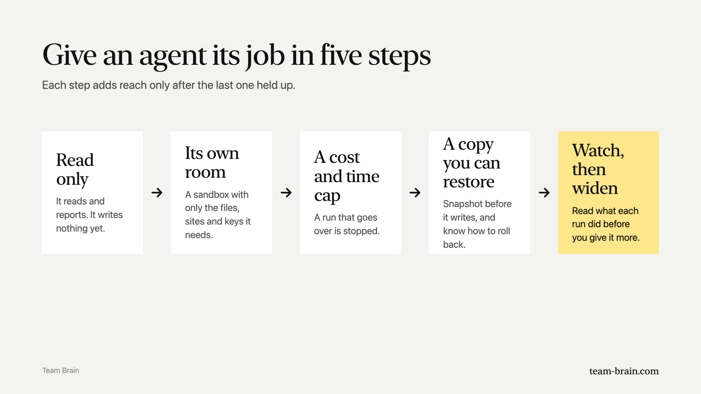 Five steps to give an agent its job: read only, its own room, a cost and time cap, a copy you can restore, then watch and widen.