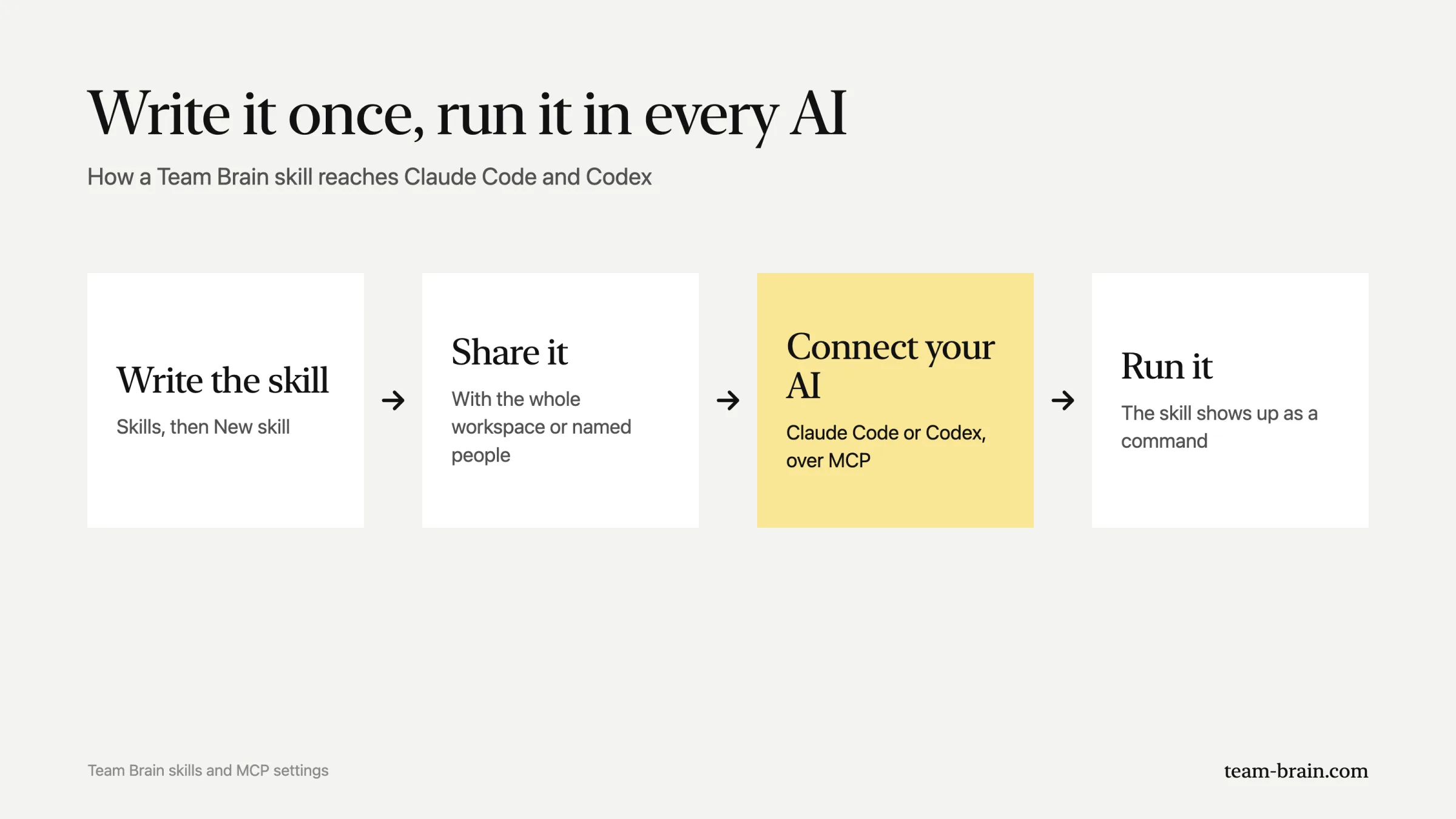 Write it once, run it in every AI: write the skill, share it, connect Claude Code or Codex, run it as a command.