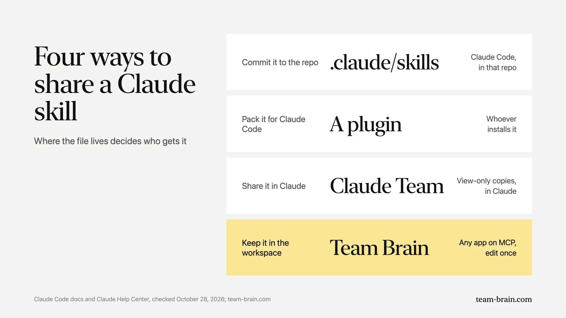 Four ways to share a Claude skill: commit it to the repo, pack it as a plugin, share it in Claude Team, or keep it in the Team Brain workspace.