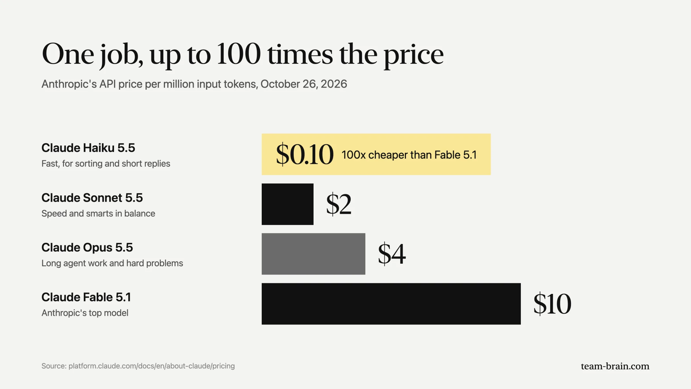 One job, up to 100 times the price: Anthropic's API price per million input tokens, Claude Haiku 5.5 $0.10, Sonnet 5.5 $2, Opus 5.5 $4, Fable 5.1 $10.