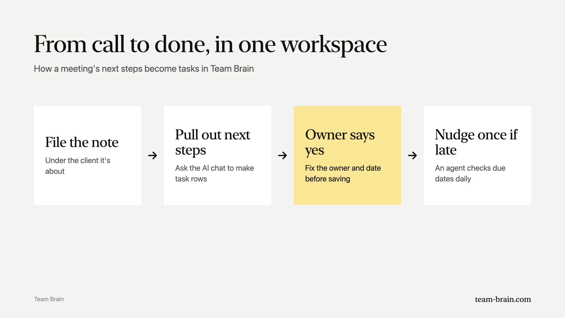From call to done, in one workspace: file the note under the client, pull out next steps, the owner says yes, and an agent nudges once if late.