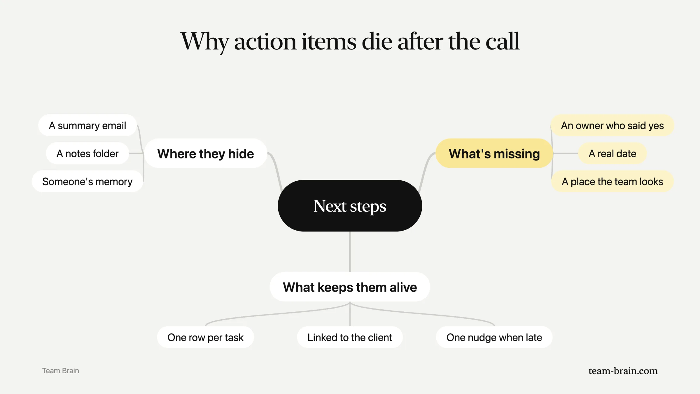 Why action items die after the call: they hide in a summary email, a notes folder or someone's memory, and they're missing an owner who said yes, a real date and a place the team looks.