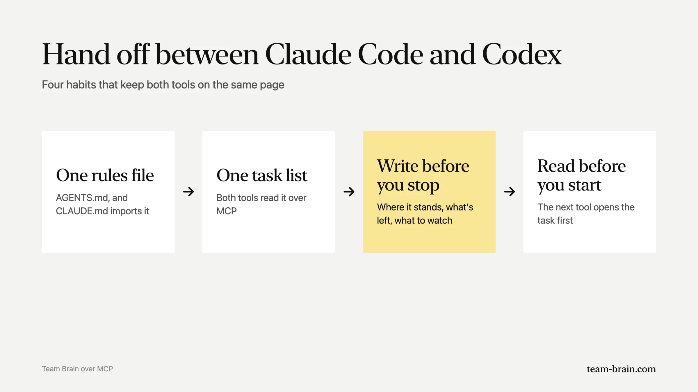 Hand off between Claude Code and Codex: one rules file, one task list, write before you stop, read before you start.