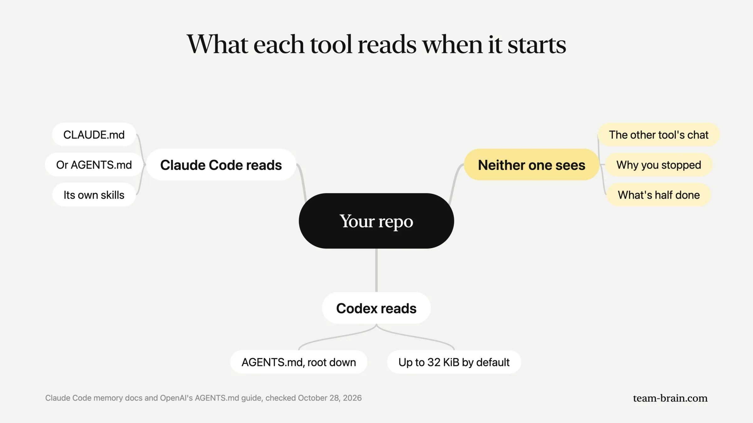 What each tool reads when it starts: Claude Code reads CLAUDE.md or AGENTS.md and its own skills, Codex reads AGENTS.md up to 32 KiB, and neither one sees the other tool's chat or why you stopped.