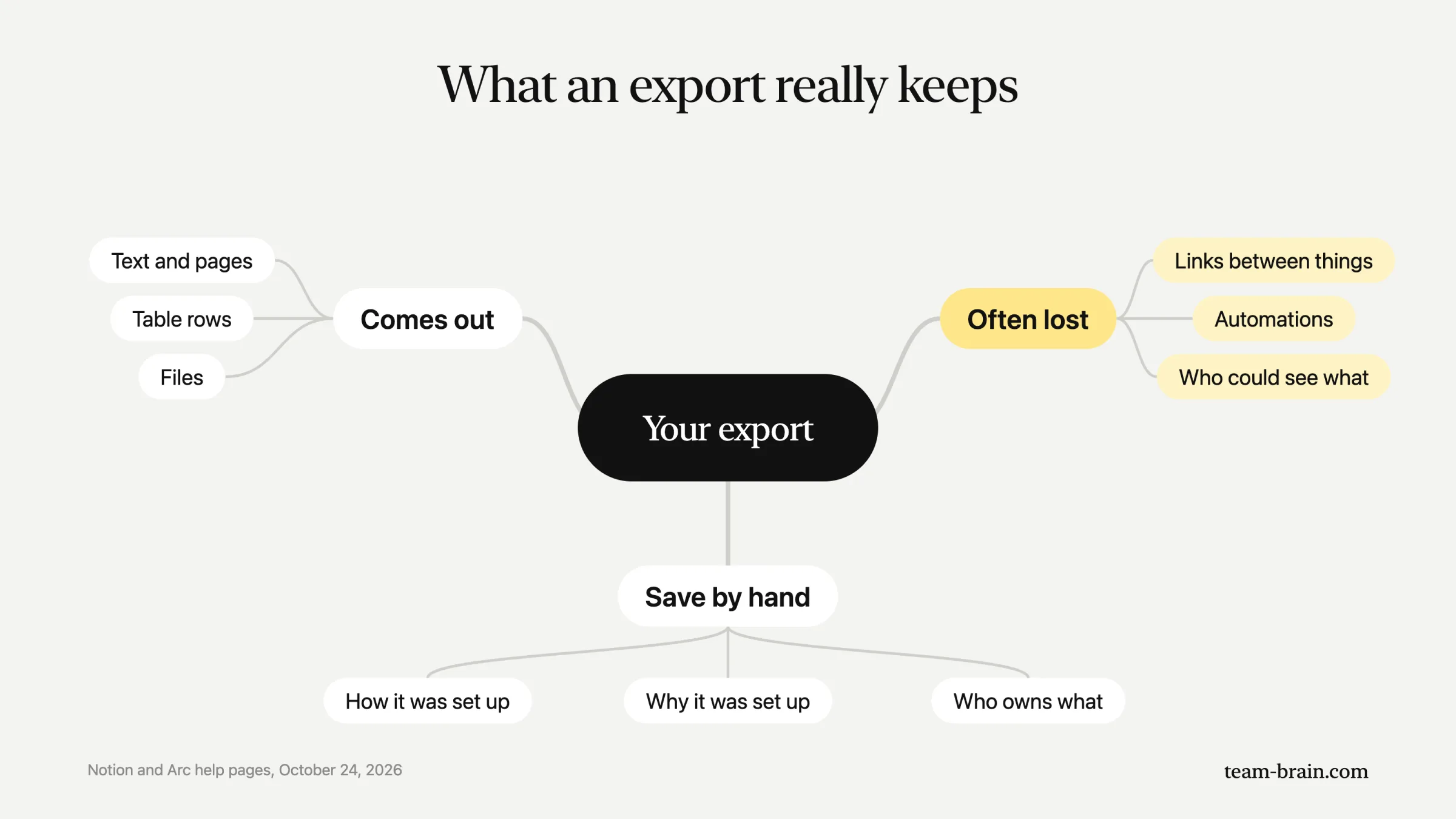 What an export really keeps: text, rows and files come out; links between things, automations and permissions are often lost; how and why it was set up, and who owns what, you save by hand.
