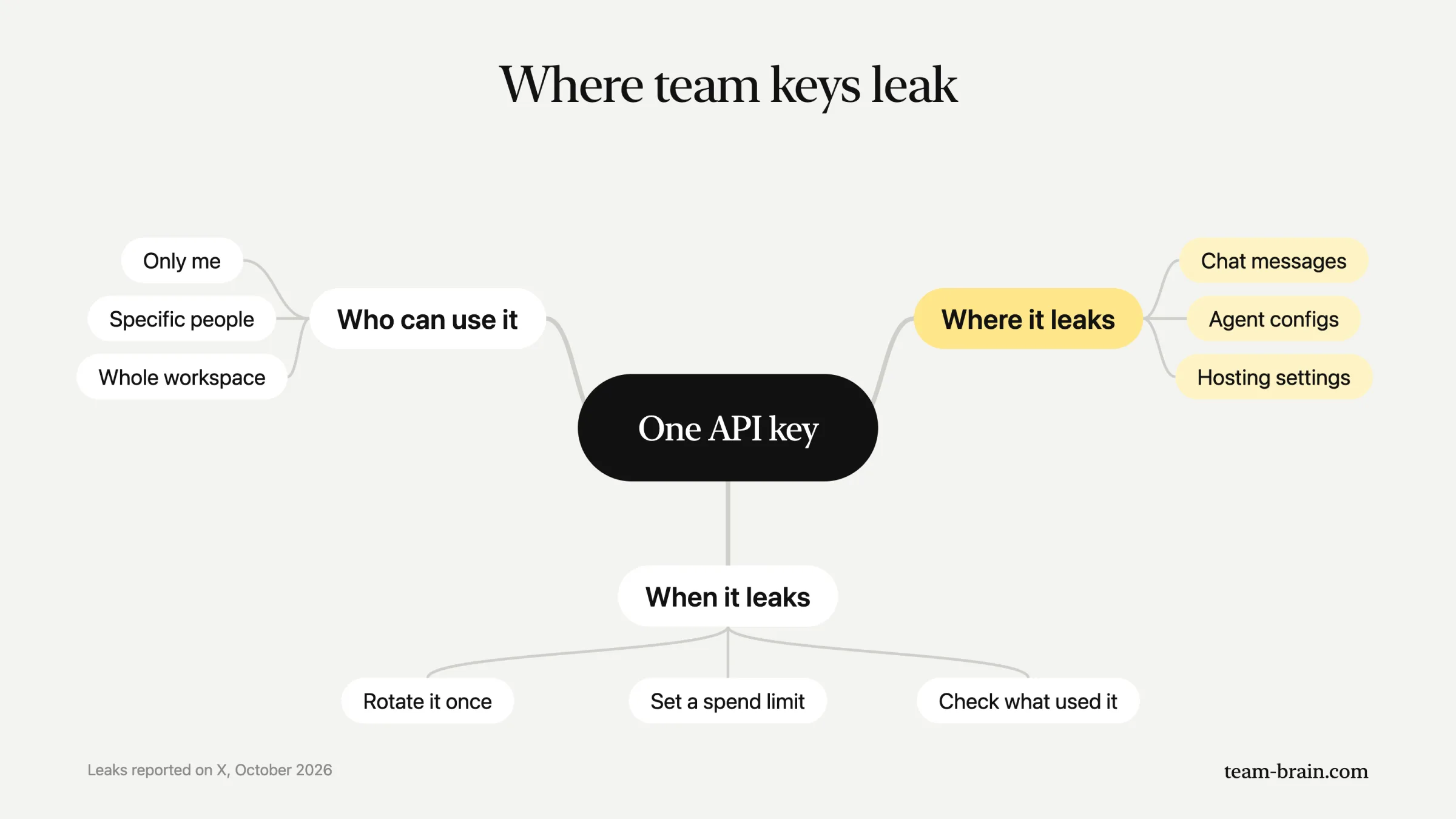 Where team keys leak: chat messages, agent configs and hosting settings. Who can use a key: only me, specific people or the whole workspace. When it leaks: rotate it once, set a spend limit, check what used it.
