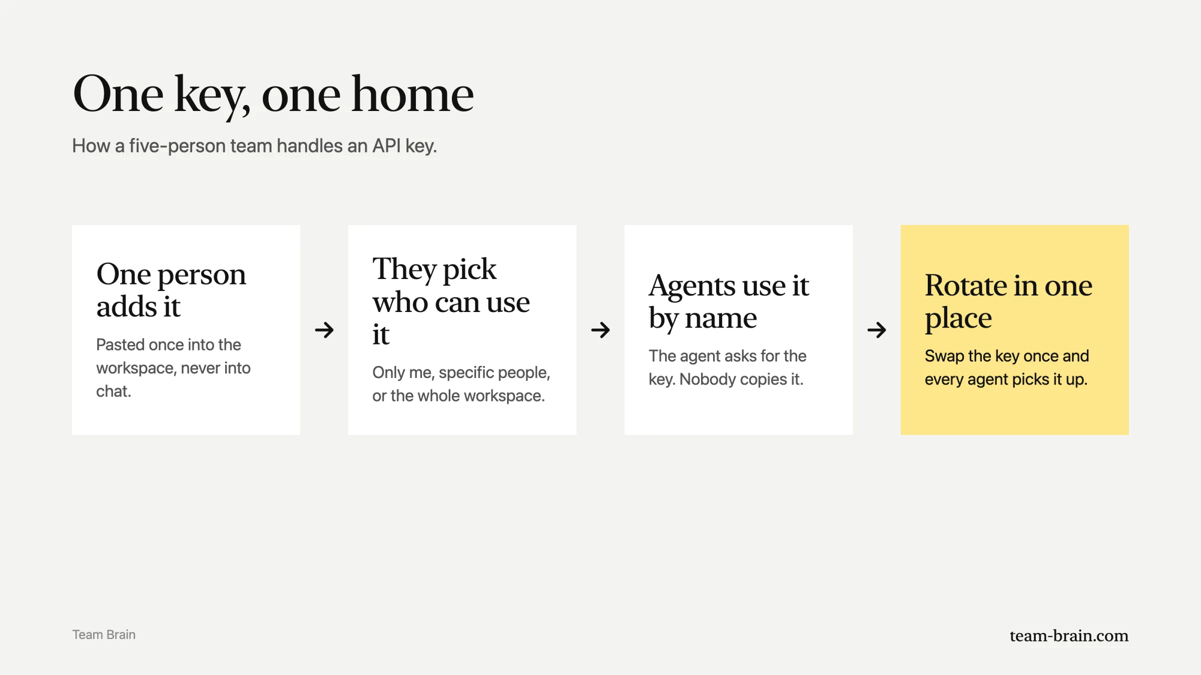 One key, one home: one person adds it, they pick who can use it, agents use it by name, and you rotate it in one place.