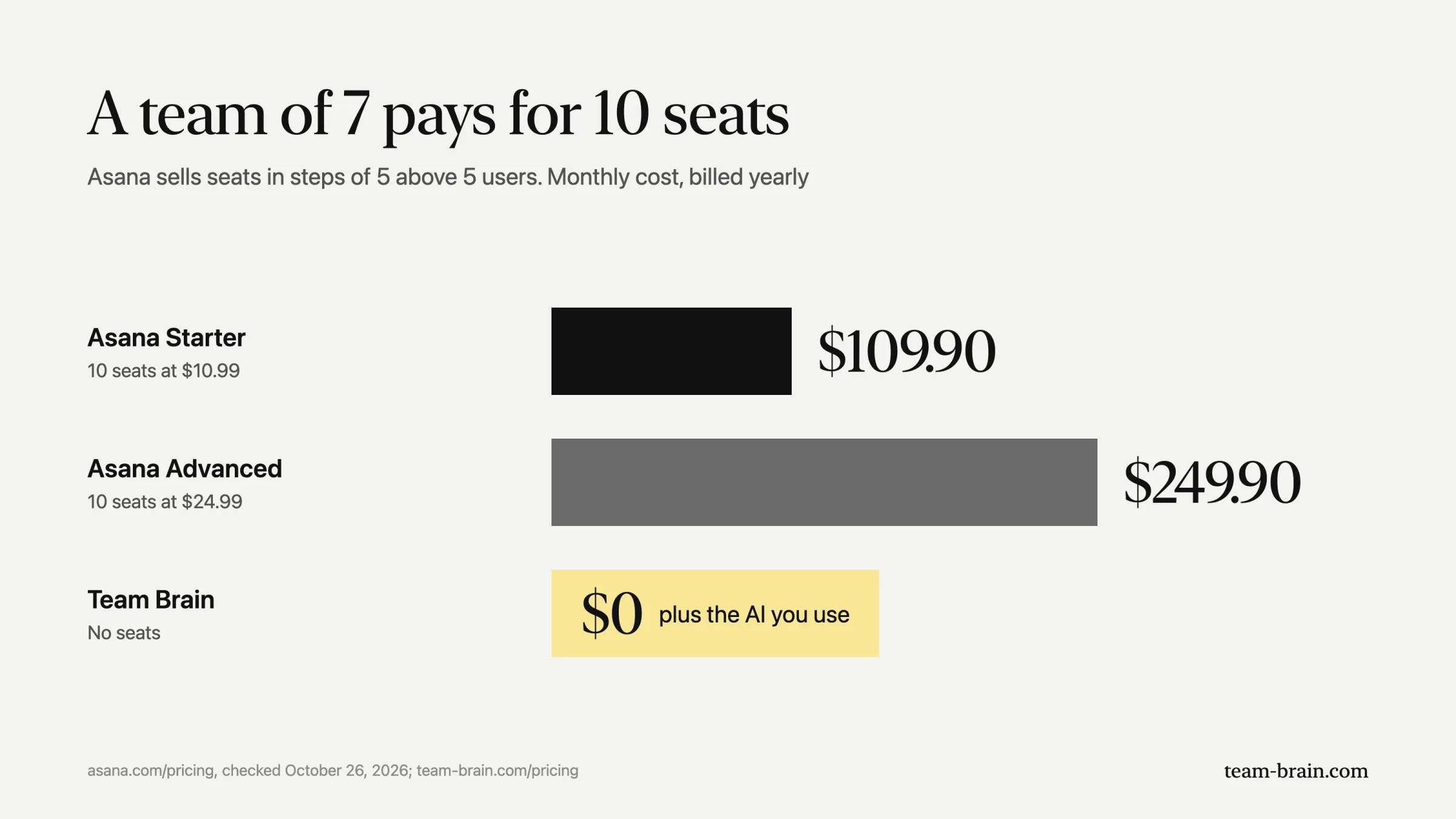 A team of 7 pays for 10 seats: Asana Starter $109.90 a month, Asana Advanced $249.90 a month, Team Brain $0 plus the AI you use.