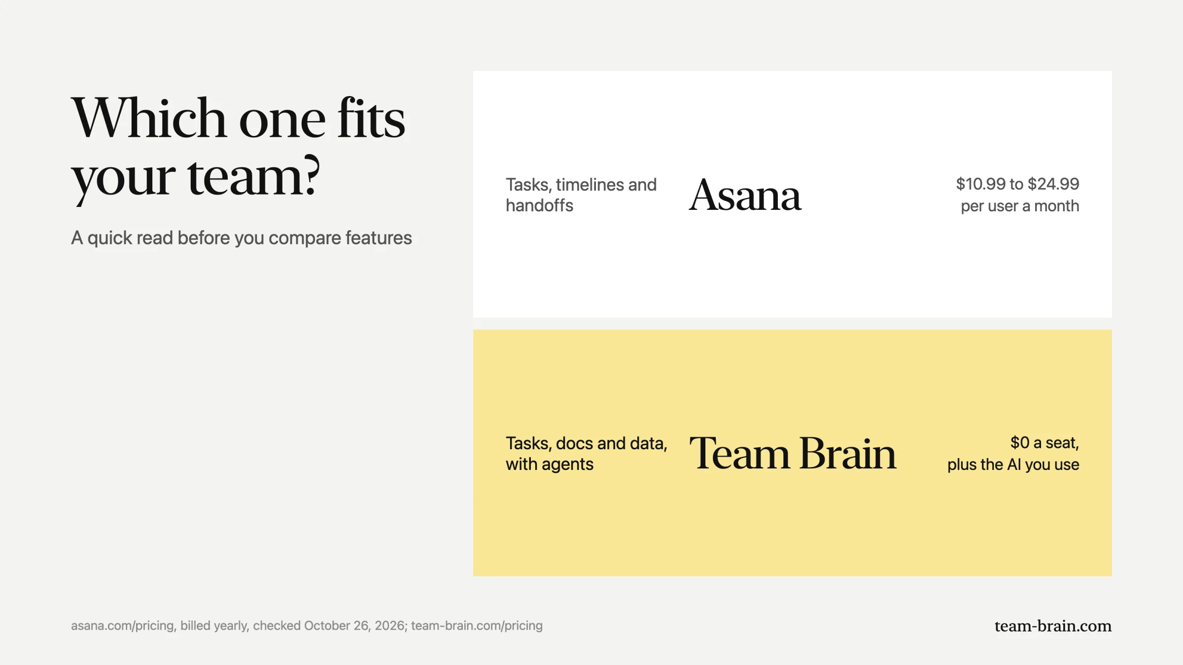 Which one fits your team? Asana for tasks, timelines and handoffs at $10.99 to $24.99 per user a month; Team Brain for tasks, docs and data with agents at $0 a seat plus the AI you use.