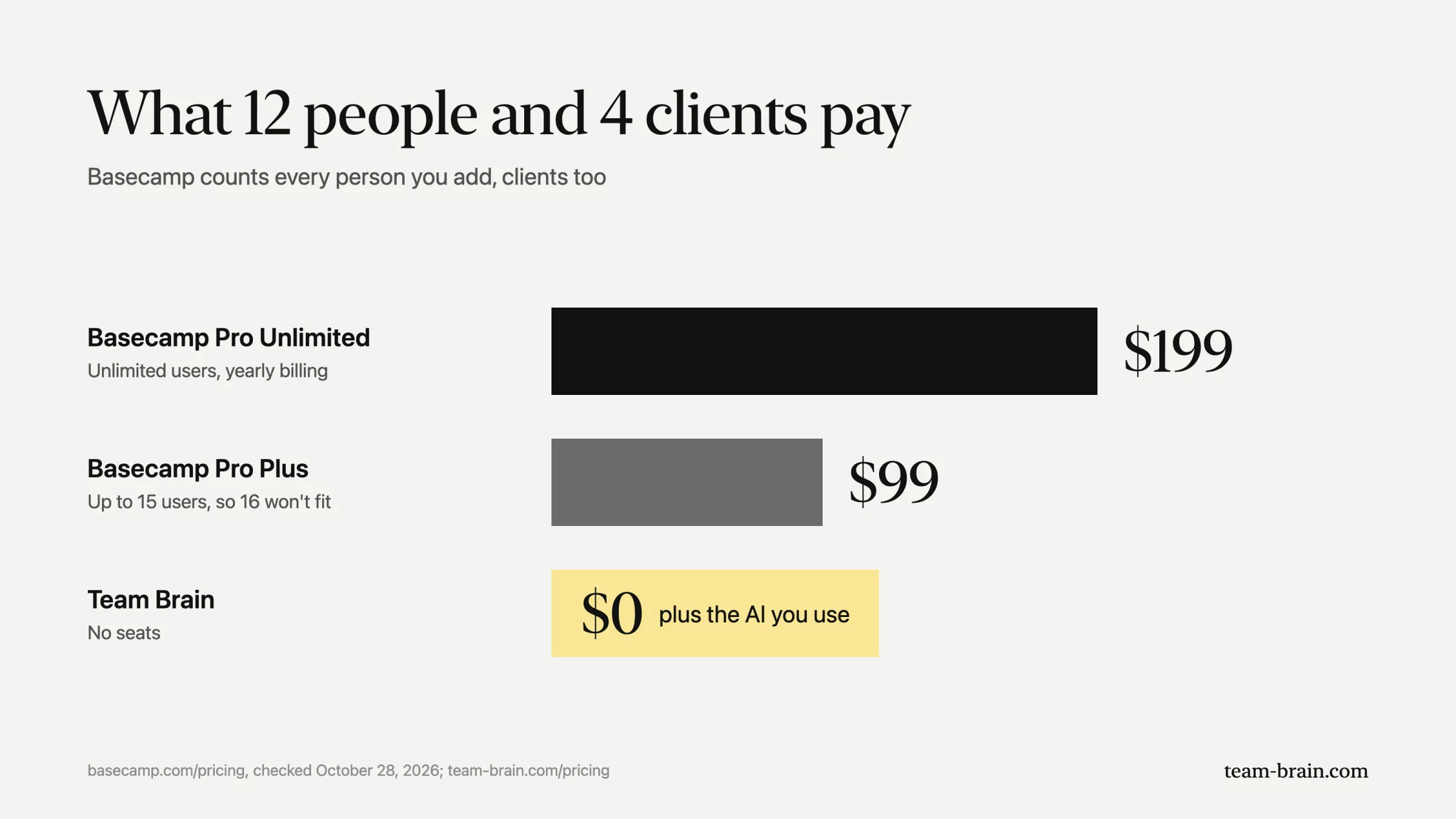 What 12 people and 4 clients pay each month: Basecamp Pro Unlimited $199, Basecamp Pro Plus $99 but 16 people won't fit, Team Brain $0 plus the AI you use.