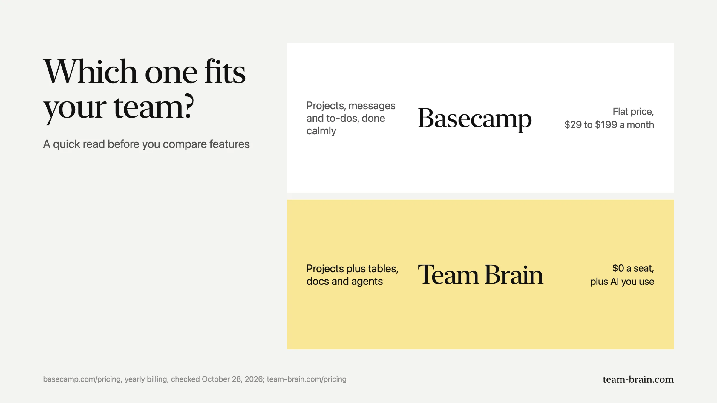 Which one fits your team: Basecamp for projects, messages and to-dos done calmly at a flat price, Team Brain for projects plus tables, docs and agents at $0 a seat.