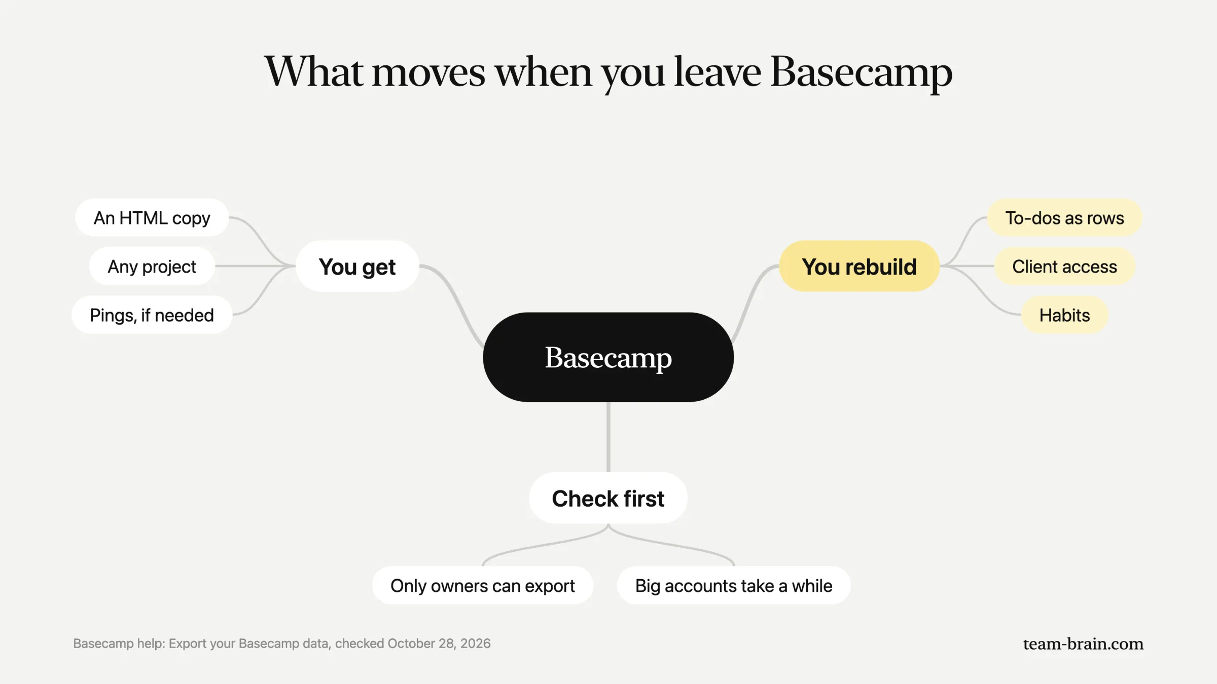 What moves when you leave Basecamp: you get an HTML copy of any project and Pings if needed; you rebuild to-dos as rows, client access and habits. Only owners can export, and big accounts take a while.