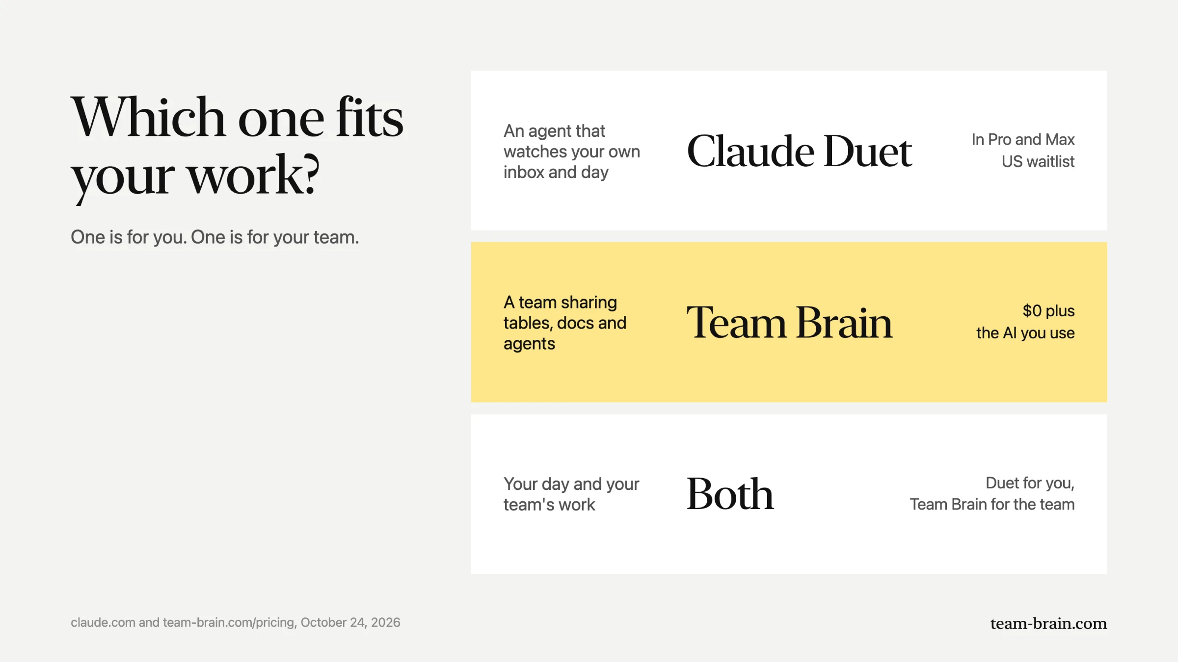 Which one fits your work: Claude Duet for an agent that watches your own inbox and day, Team Brain for a team sharing tables, docs and agents, or both.