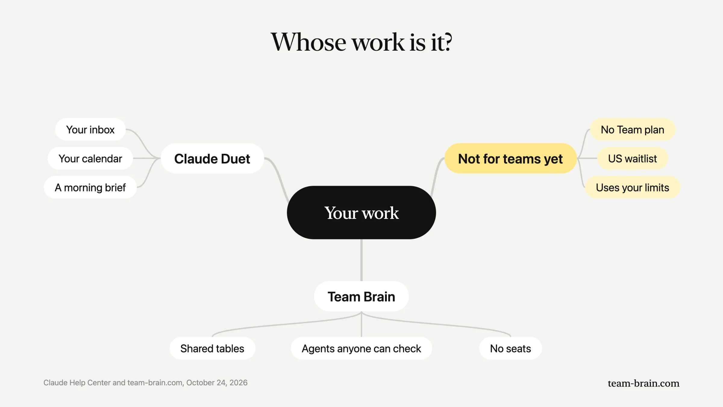 Whose work is it: Claude Duet handles your inbox, calendar and morning brief, isn't for teams yet, and Team Brain holds shared tables, agents anyone can check, with no seats.