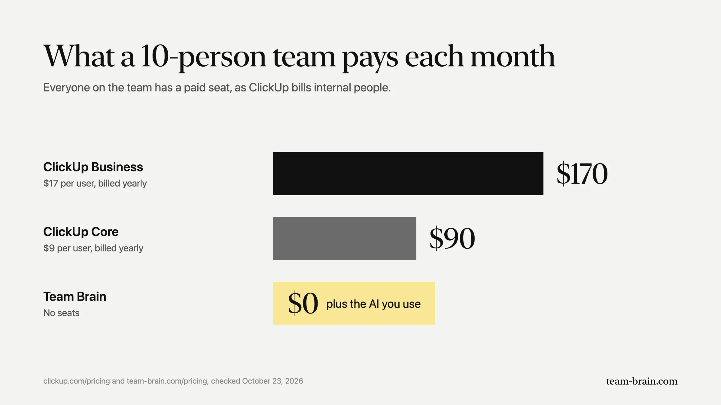 Monthly bill for a 10-person team: ClickUp Business $170, ClickUp Core $90, Team Brain $0 plus the AI you use.