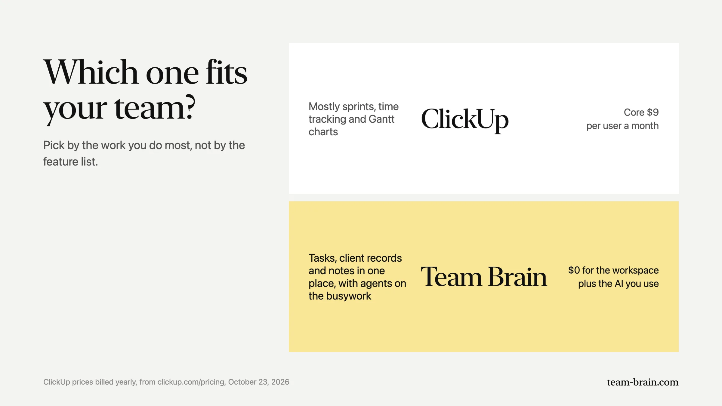 Which one fits your team? ClickUp for sprints, time tracking and Gantt charts at $9 per user. Team Brain for tasks, client records and notes in one place, $0 plus the AI you use.