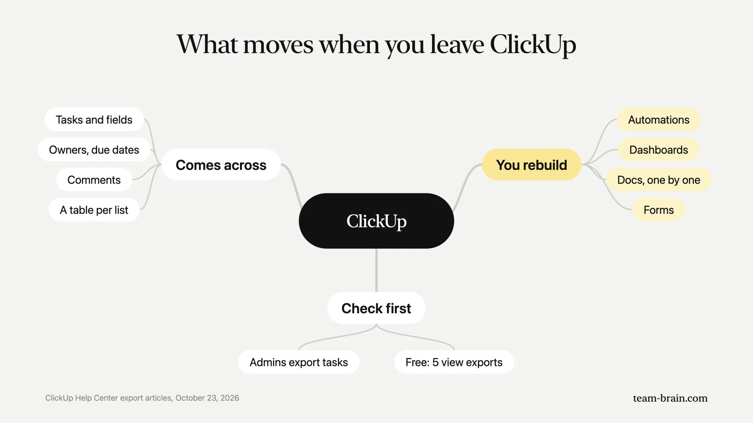What moves when you leave ClickUp, as a mind map: tasks, fields, owners, due dates and comments come across; automations, dashboards, docs and forms you rebuild.