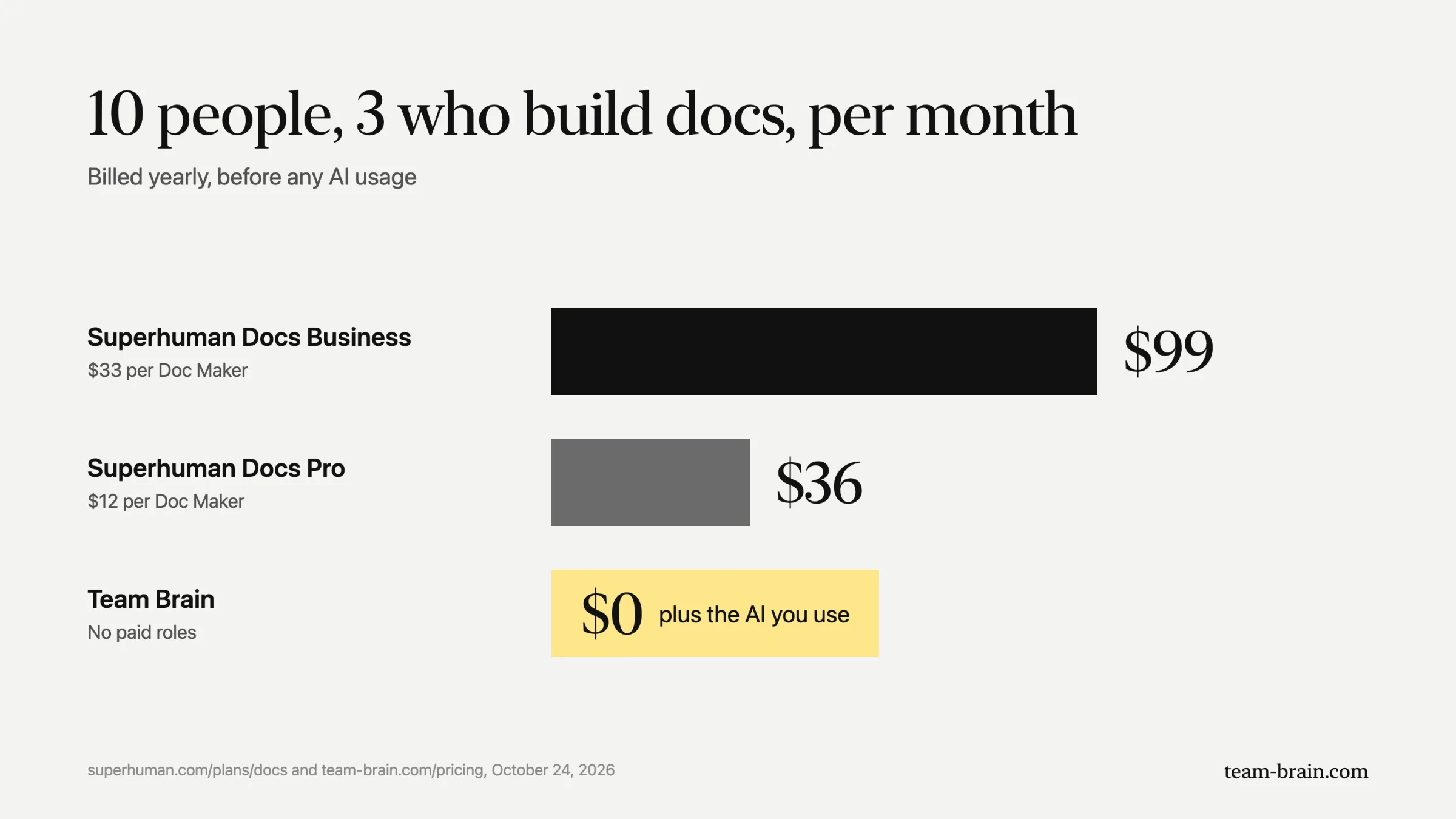 Monthly cost for 10 people with 3 who build docs: Superhuman Docs Business $99, Superhuman Docs Pro $36, Team Brain $0 plus the AI you use.