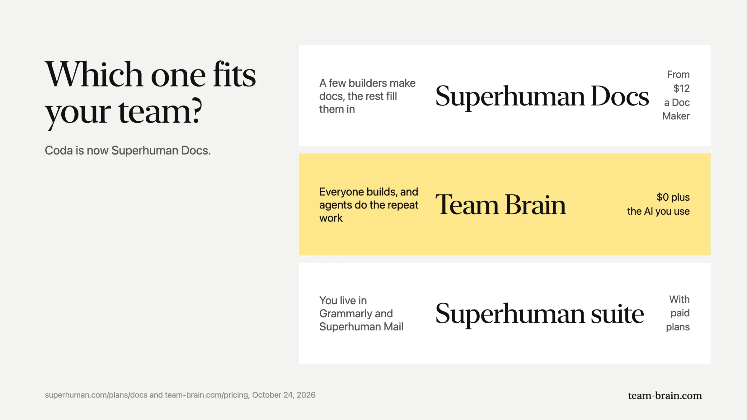 Which one fits your team: Superhuman Docs when a few builders make docs and the rest fill them in, Team Brain when everyone builds and agents do the repeat work, or the Superhuman suite if you live in Grammarly and Superhuman Mail.