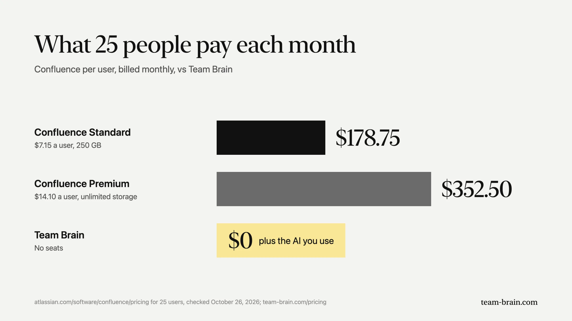 What 25 people pay each month: Confluence Standard $178.75, Confluence Premium $352.50, Team Brain $0 plus the AI you use.