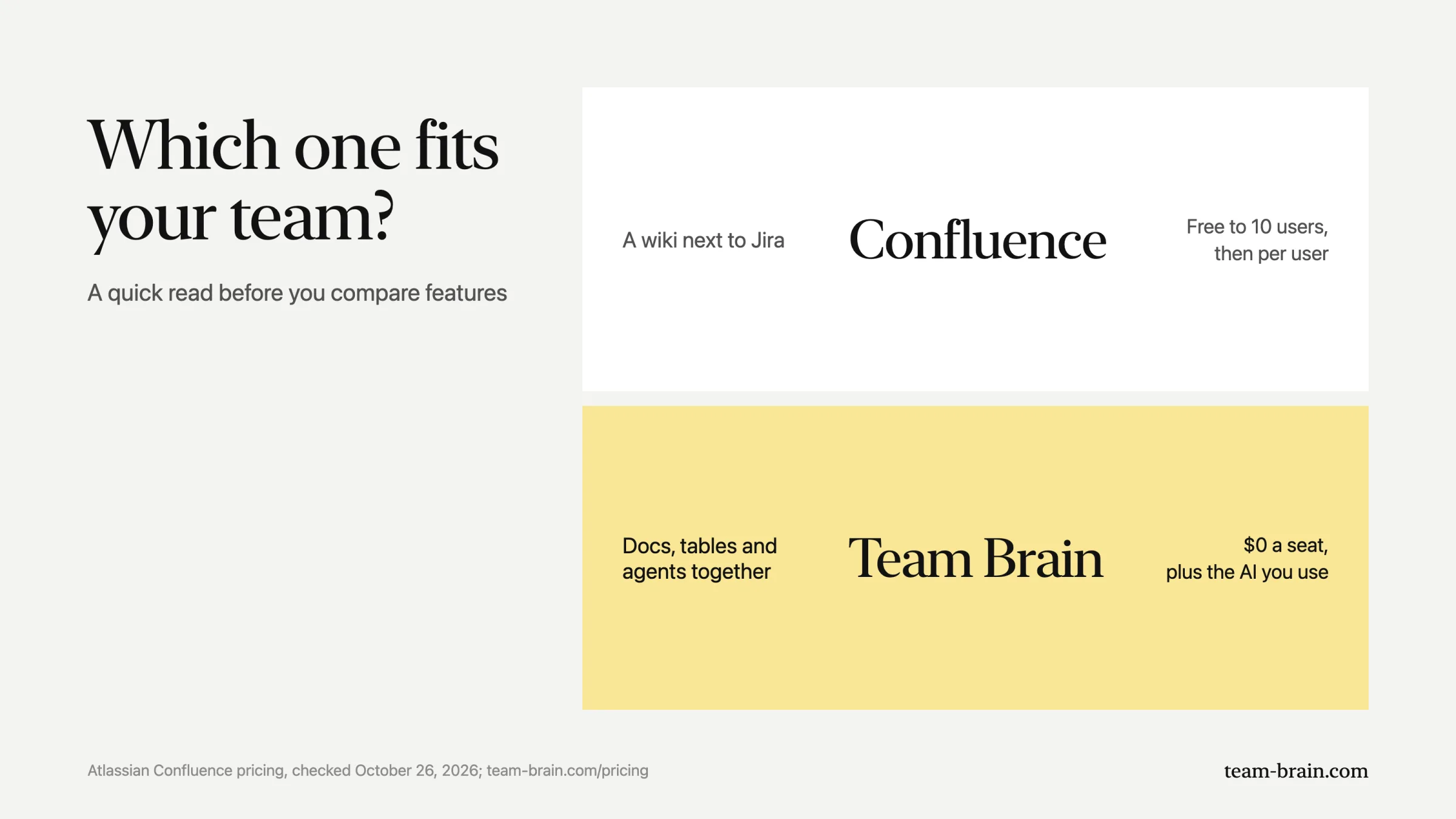 Which one fits your team? Confluence, a wiki next to Jira, free to 10 users then per user; Team Brain, docs, tables and agents together, at $0 a seat plus the AI you use.
