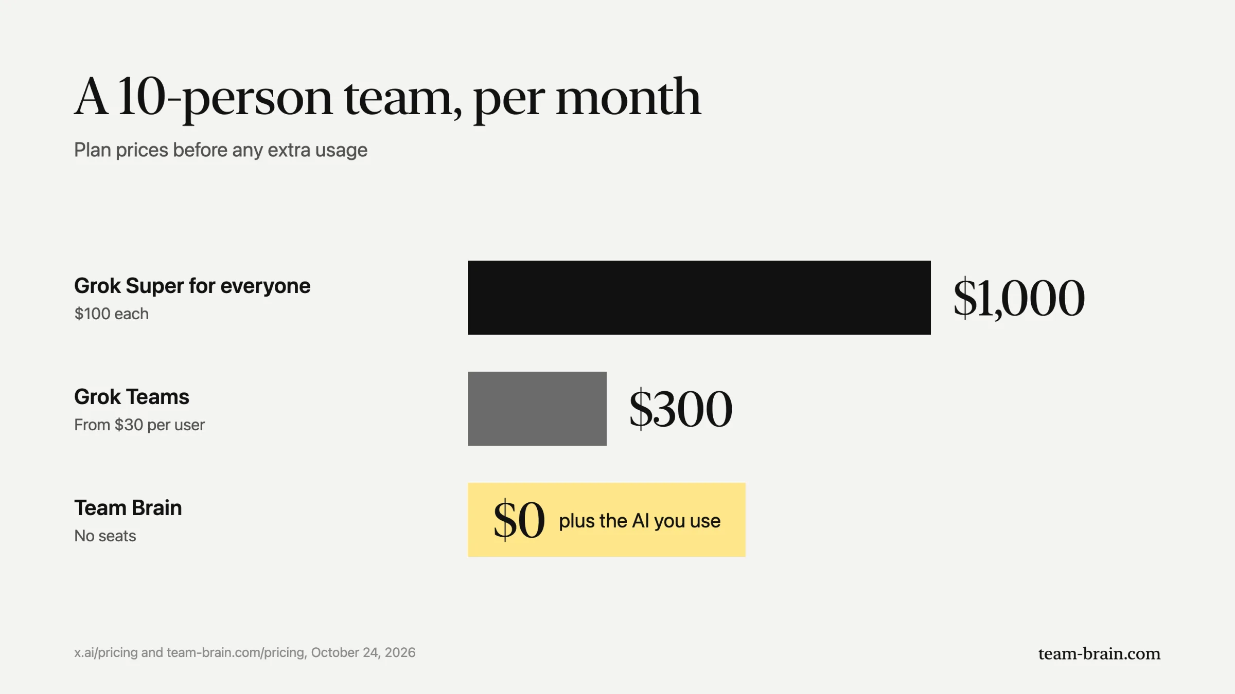 Monthly cost for a 10-person team: Grok Super for everyone $1,000, Grok Teams from $300, Team Brain $0 plus the AI you use.