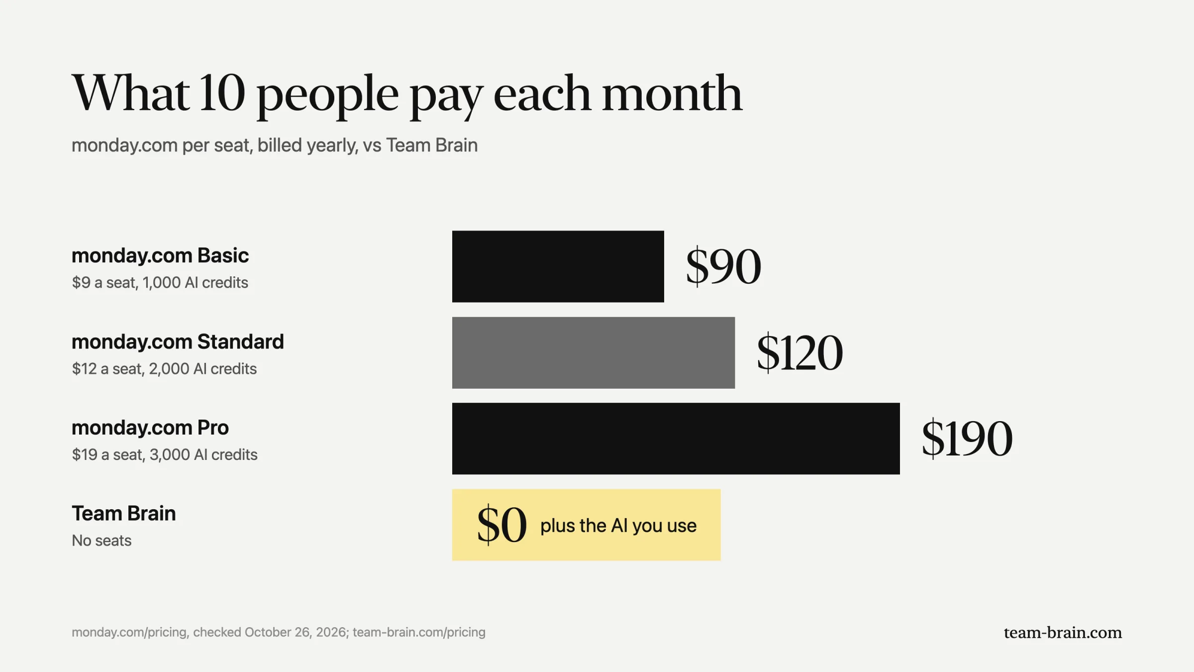 What 10 people pay each month: monday.com Basic $90, Standard $120, Pro $190, Team Brain $0 plus the AI you use.