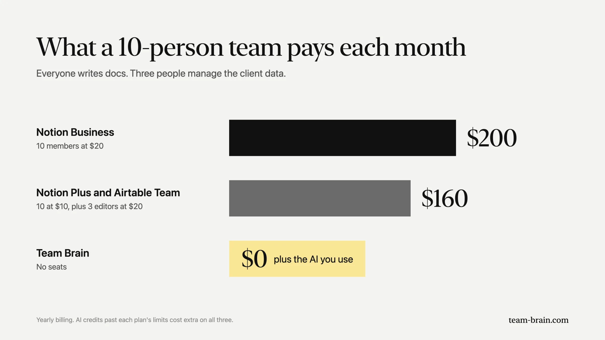 Monthly bill for a 10-person team: Notion Business $200, Notion Plus plus Airtable Team $160, Team Brain $0 plus the AI you use.