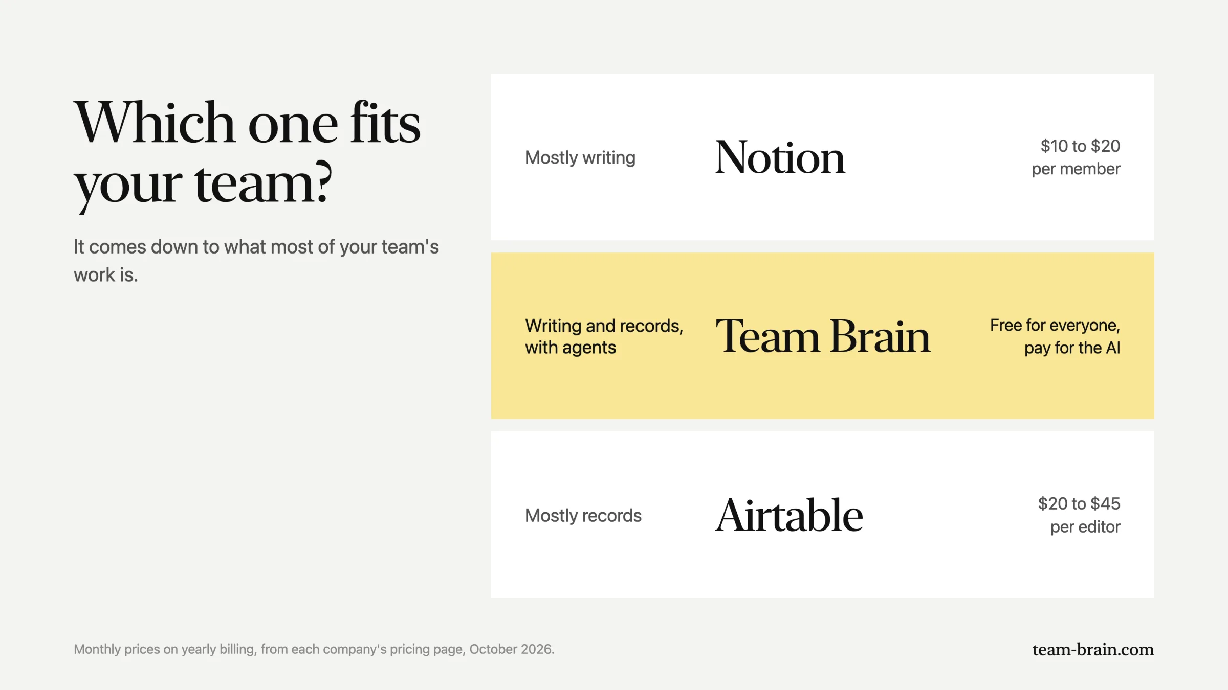 Which one fits your team? Notion for mostly writing, Airtable for mostly records, Team Brain for both with agents.