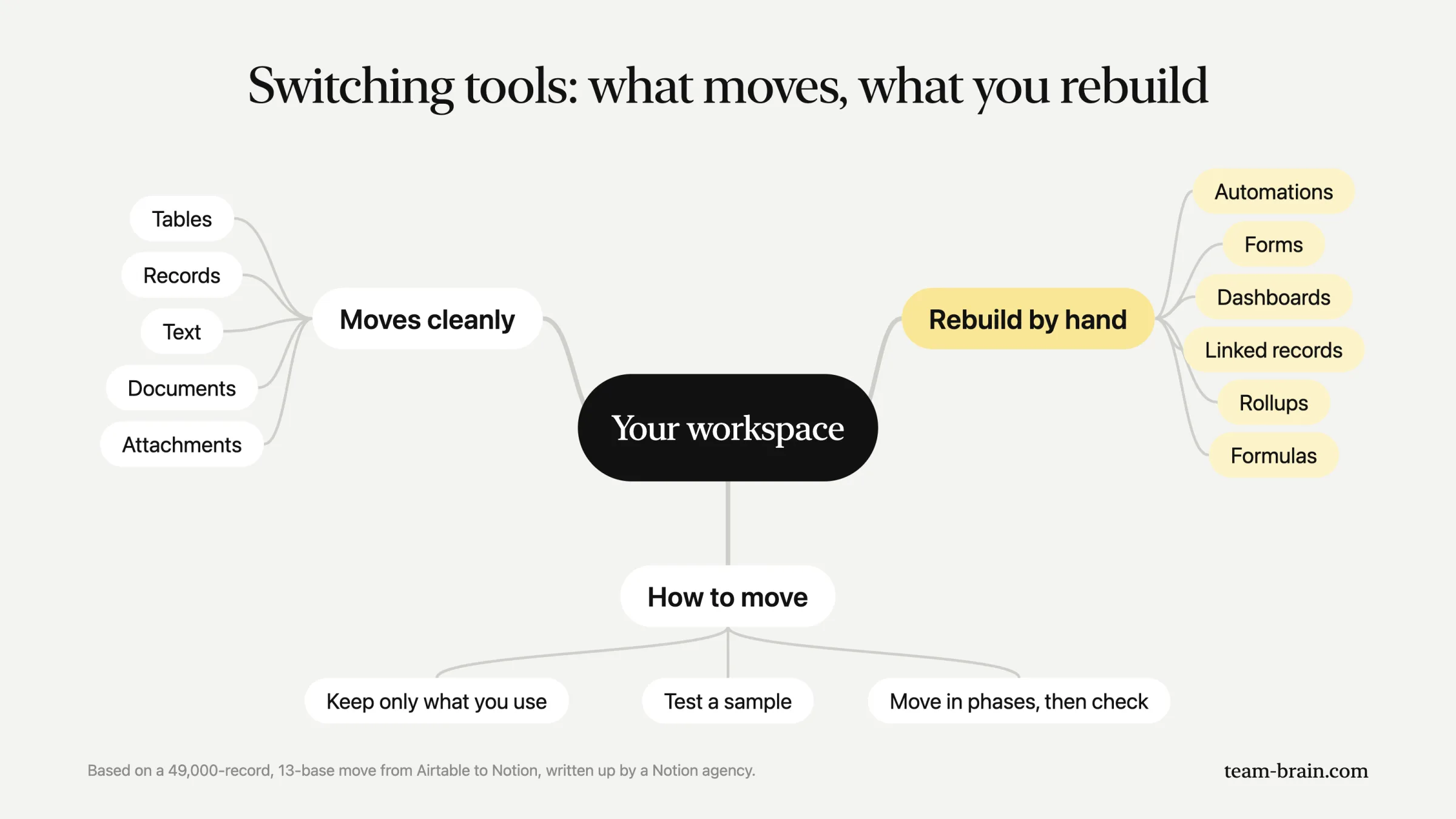What moves cleanly and what you rebuild when you switch workspace tools, as a mind map.