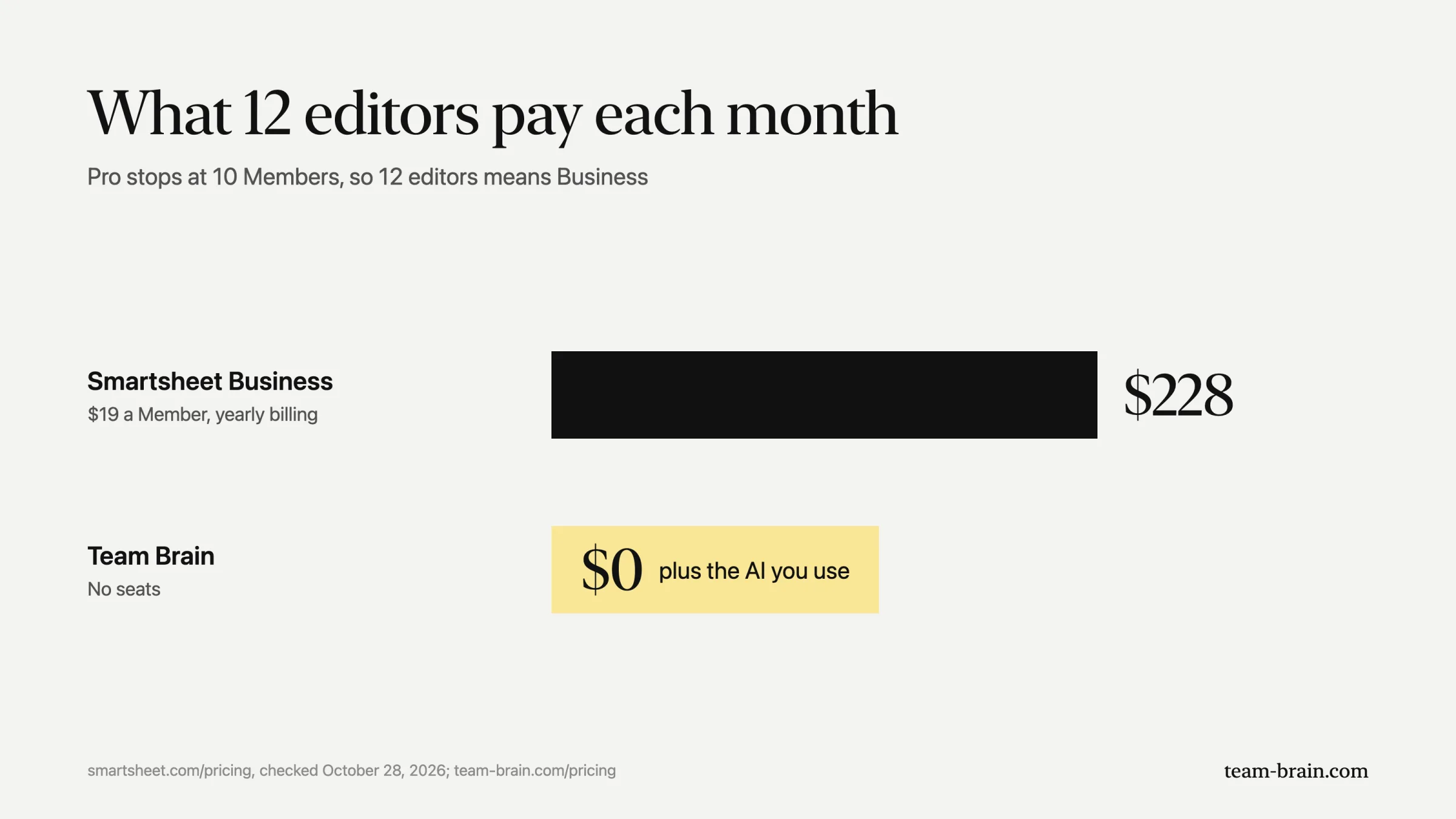 What 12 editors pay each month: Smartsheet Business $228, Team Brain $0 plus the AI you use. Pro stops at 10 Members.