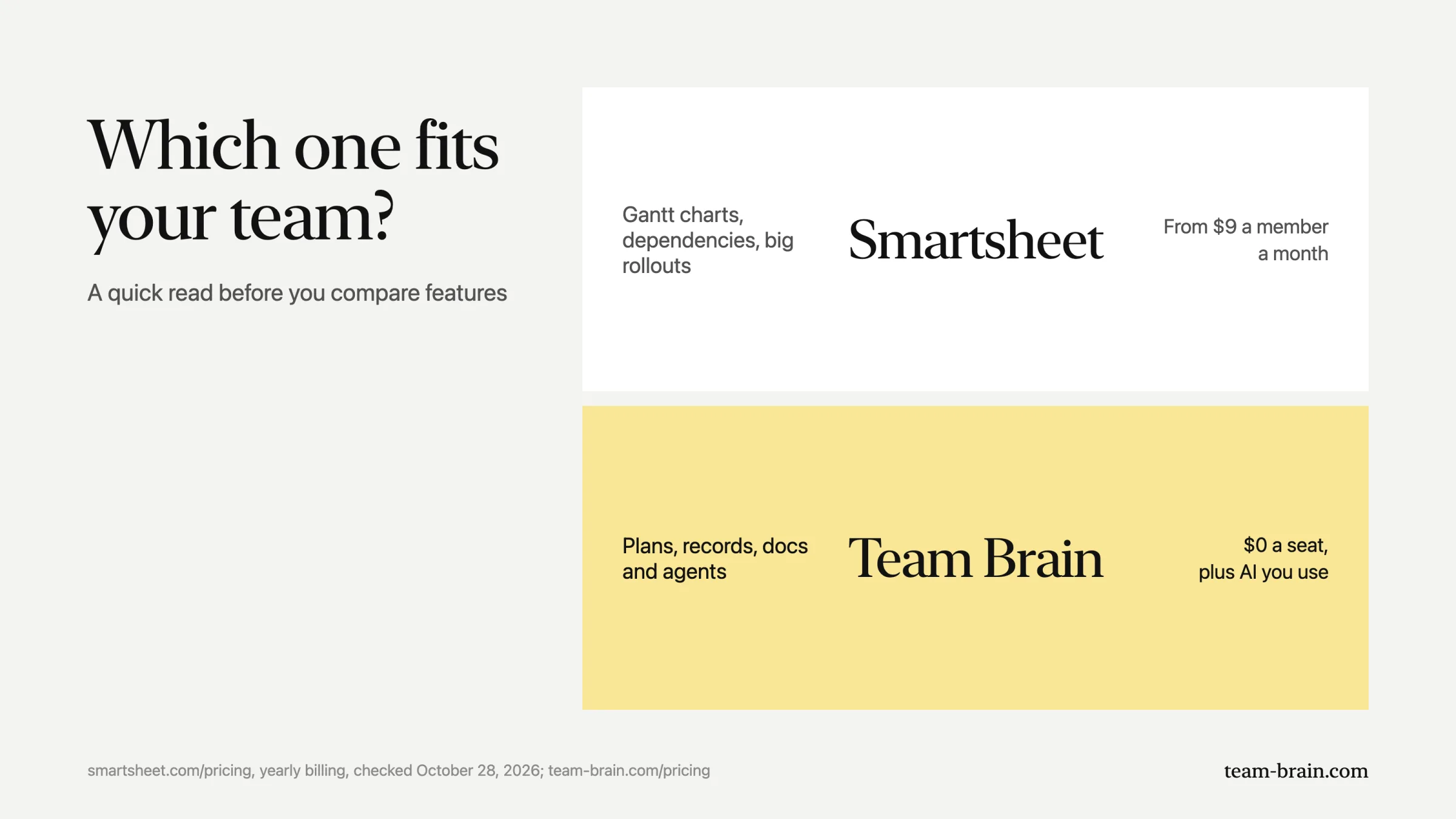 Which one fits your team: Smartsheet for Gantt charts, dependencies and big rollouts from $9 a member a month, Team Brain for plans, records, docs and agents at $0 a seat.