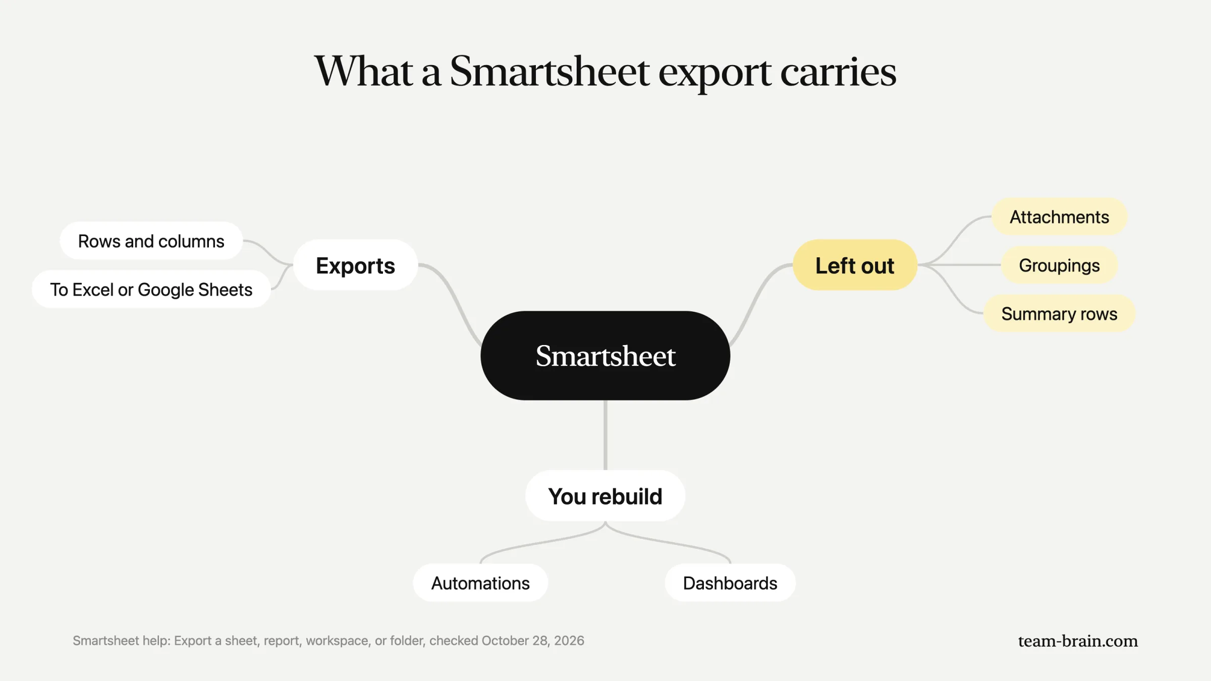 What a Smartsheet export carries: rows and columns to Excel or Google Sheets; attachments, groupings and summary rows are left out; automations and dashboards you rebuild.