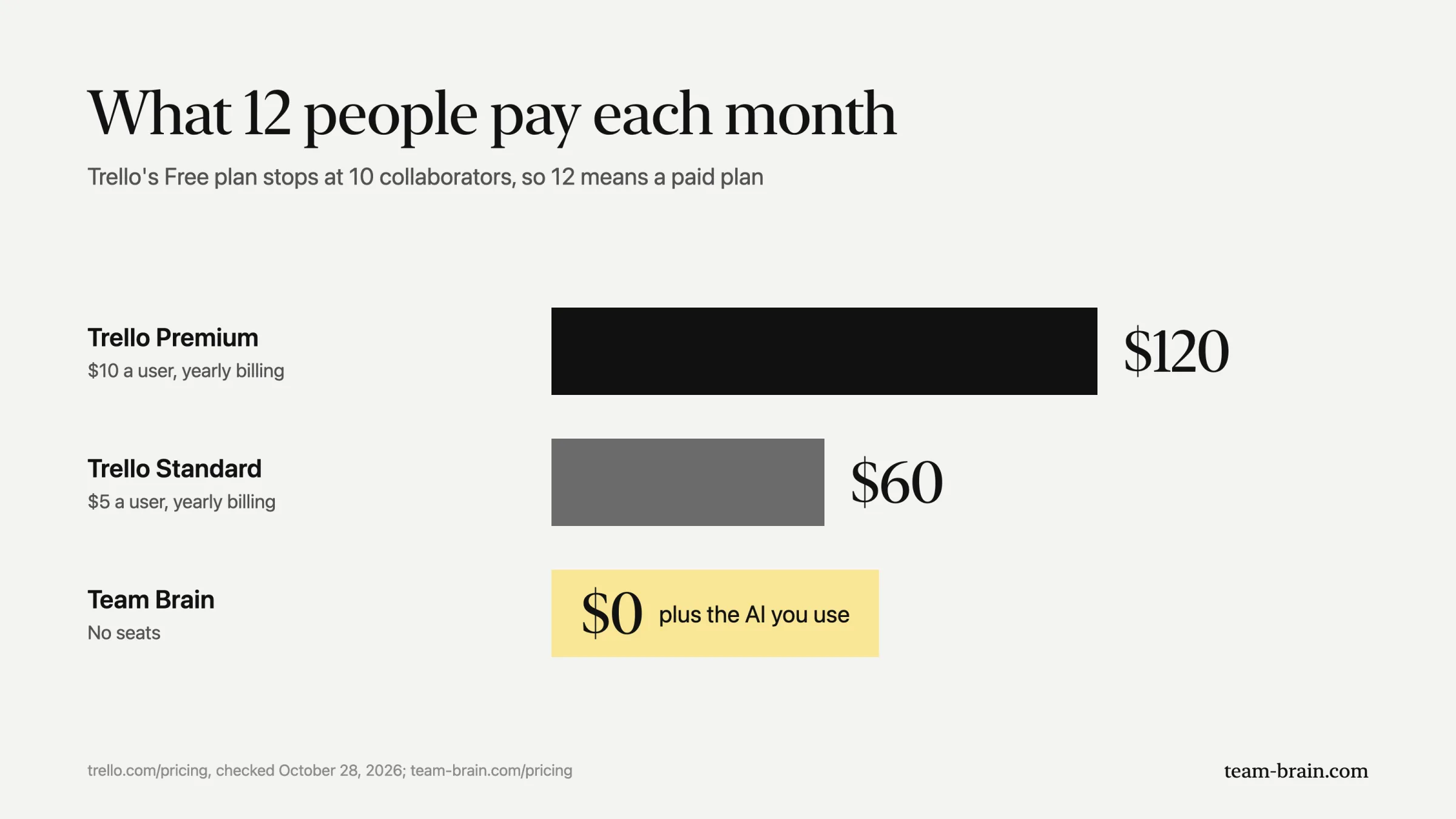 What 12 people pay each month: Trello Premium $120, Trello Standard $60, Team Brain $0 plus the AI you use.