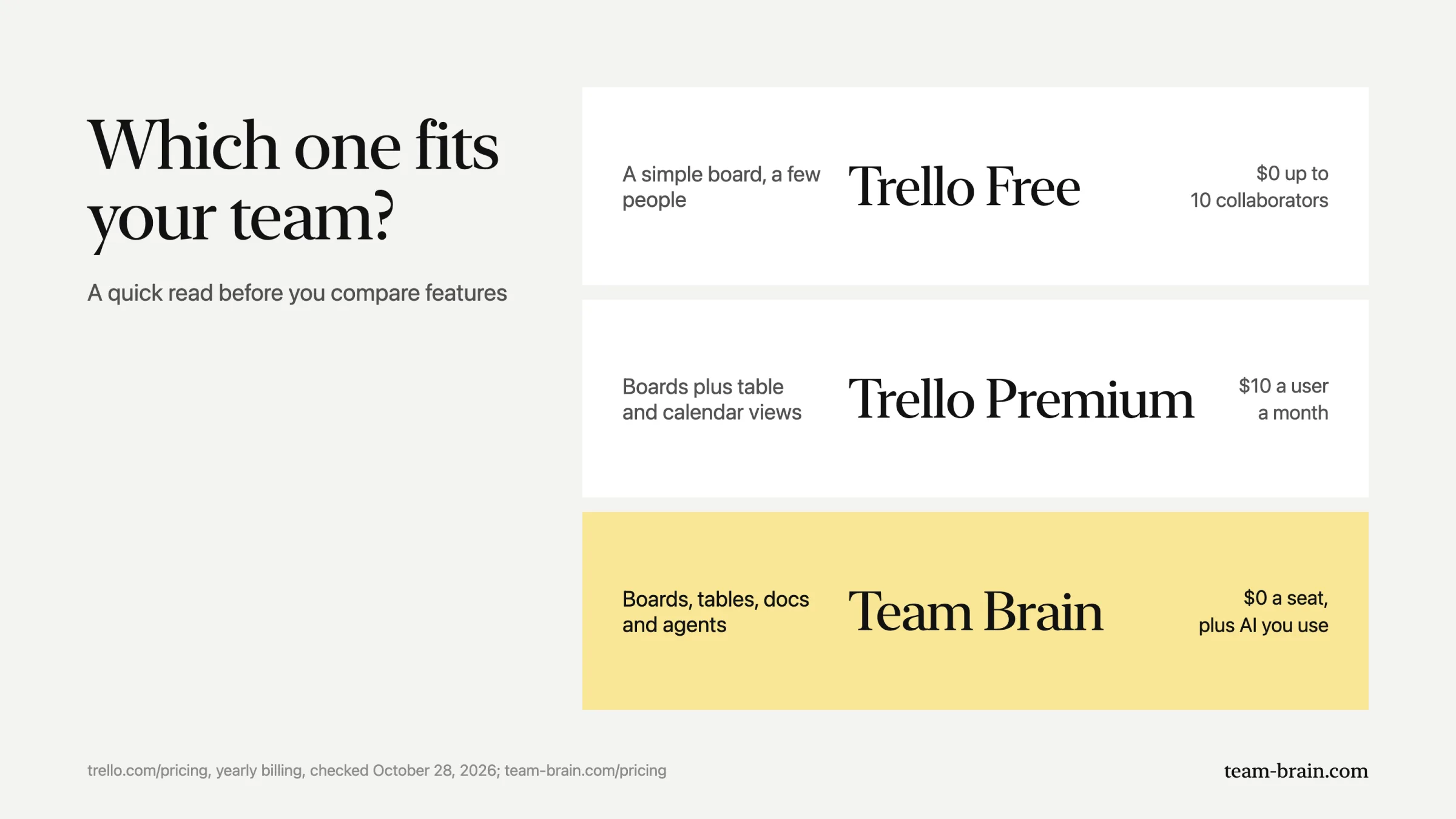 Which one fits your team: Trello Free for a simple board and a few people, Trello Premium for boards plus table and calendar views, Team Brain for boards, tables, docs and agents.
